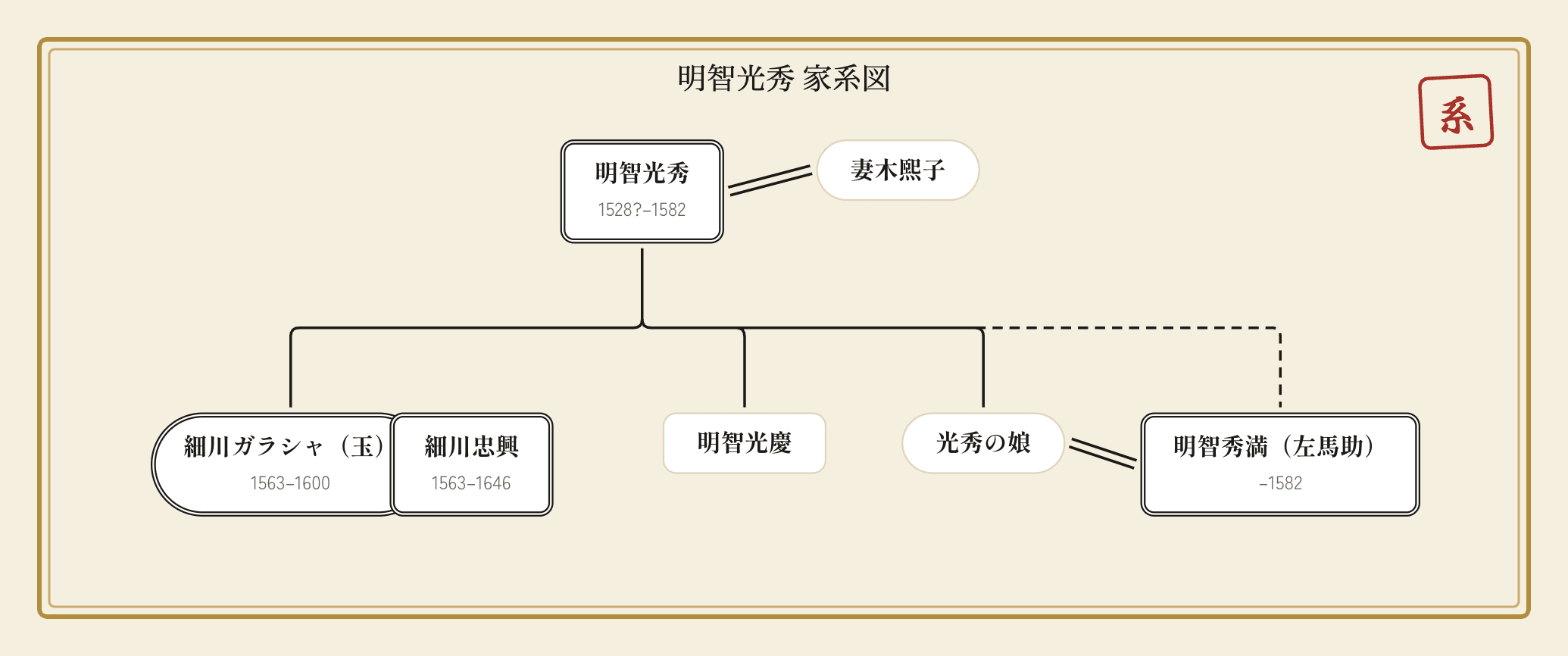 明智光秀の家系図｜妻・煕子から細川ガラシャ・秀満まで図解