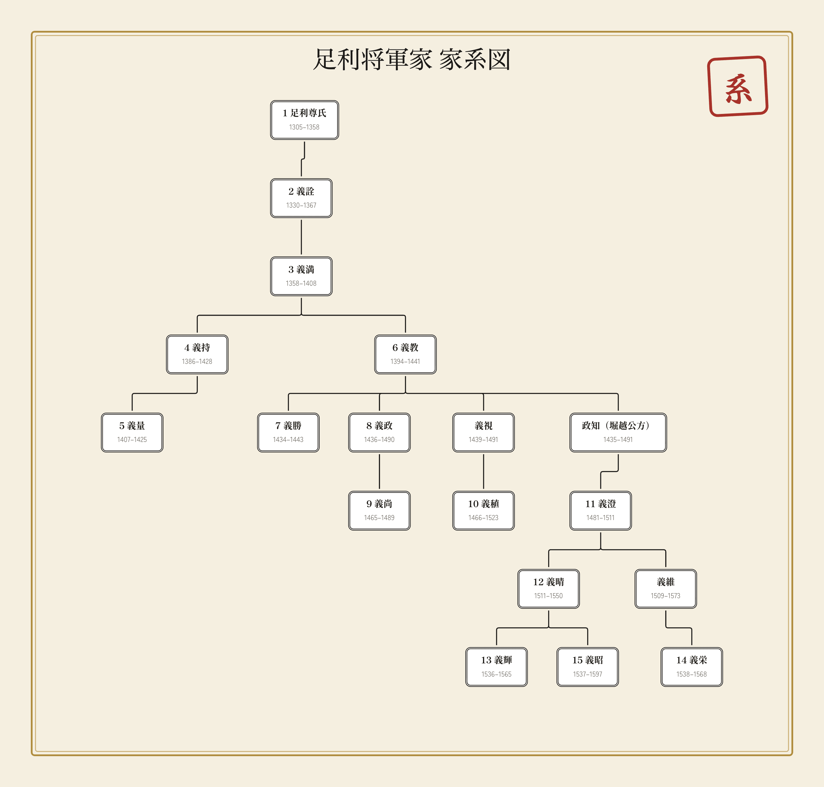 足利将軍家の家系図｜尊氏から義満・義政・義昭まで15代を図解
