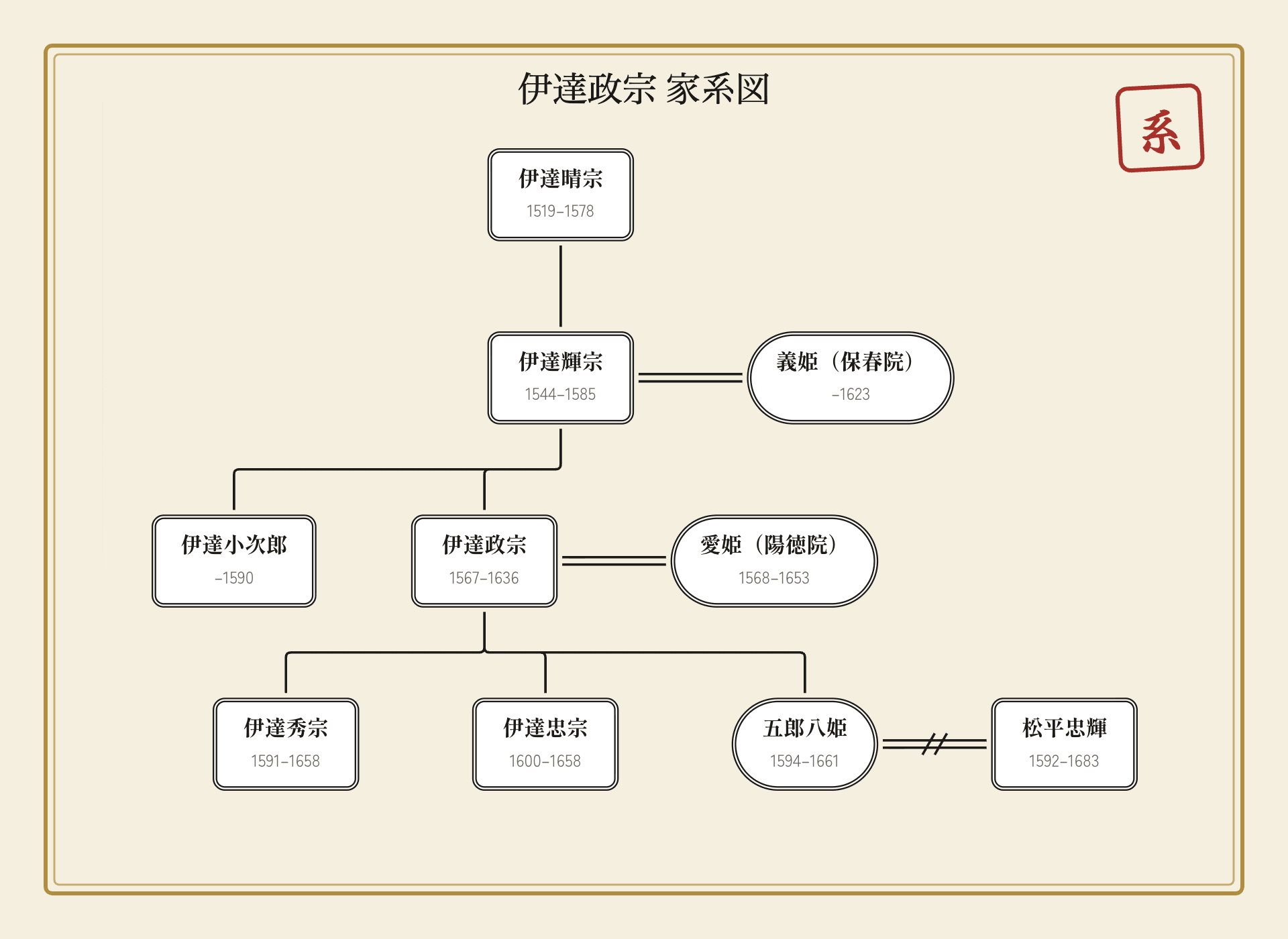 伊達政宗の家系図｜父・輝宗から仙台藩・宇和島藩まで図解