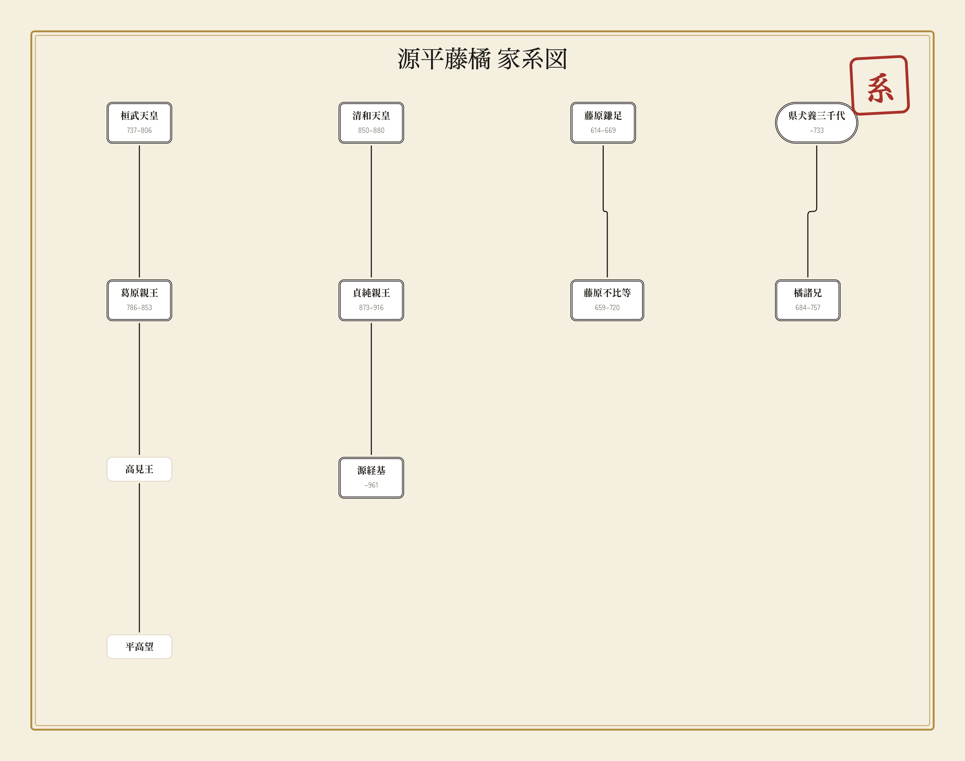 源平藤橘｜日本の四大姓のイメージ