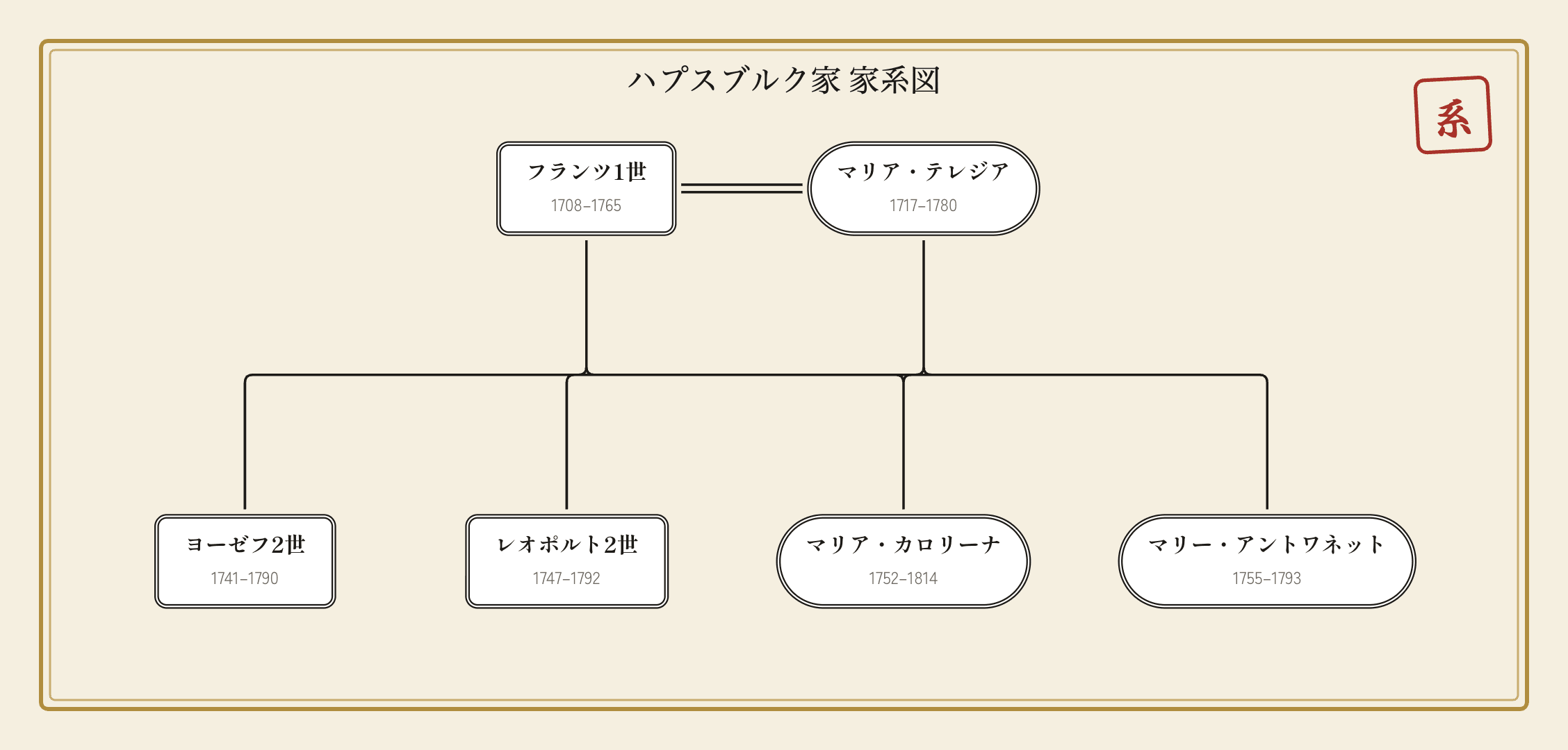 ハプスブルク家の家系図|政略結婚で広がった一族のイメージ