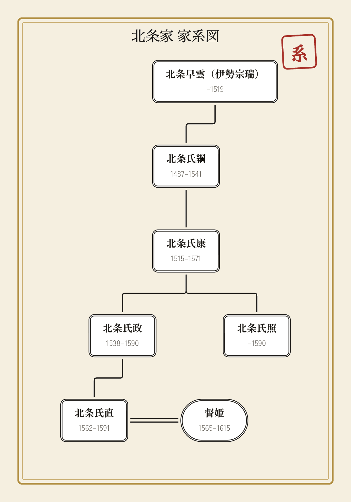 北条家の家系図｜小田原・後北条氏の五代を図解