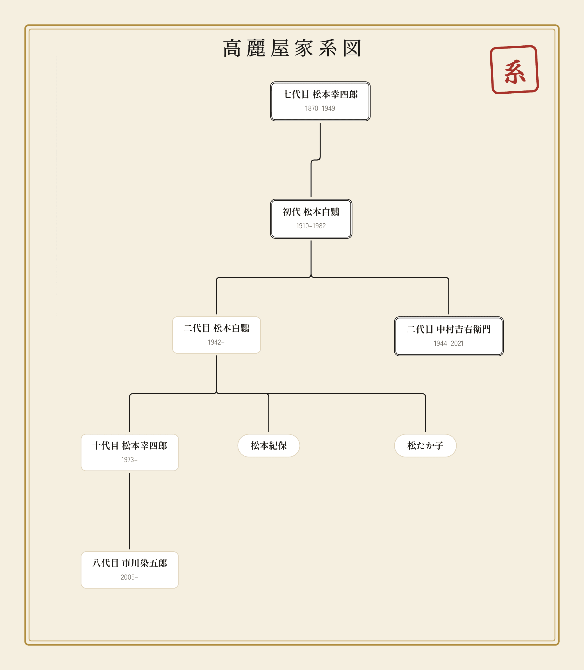 市川染五郎の家系図|父の松本幸四郎、祖父の松本白鸚、叔母の松たか子との関係