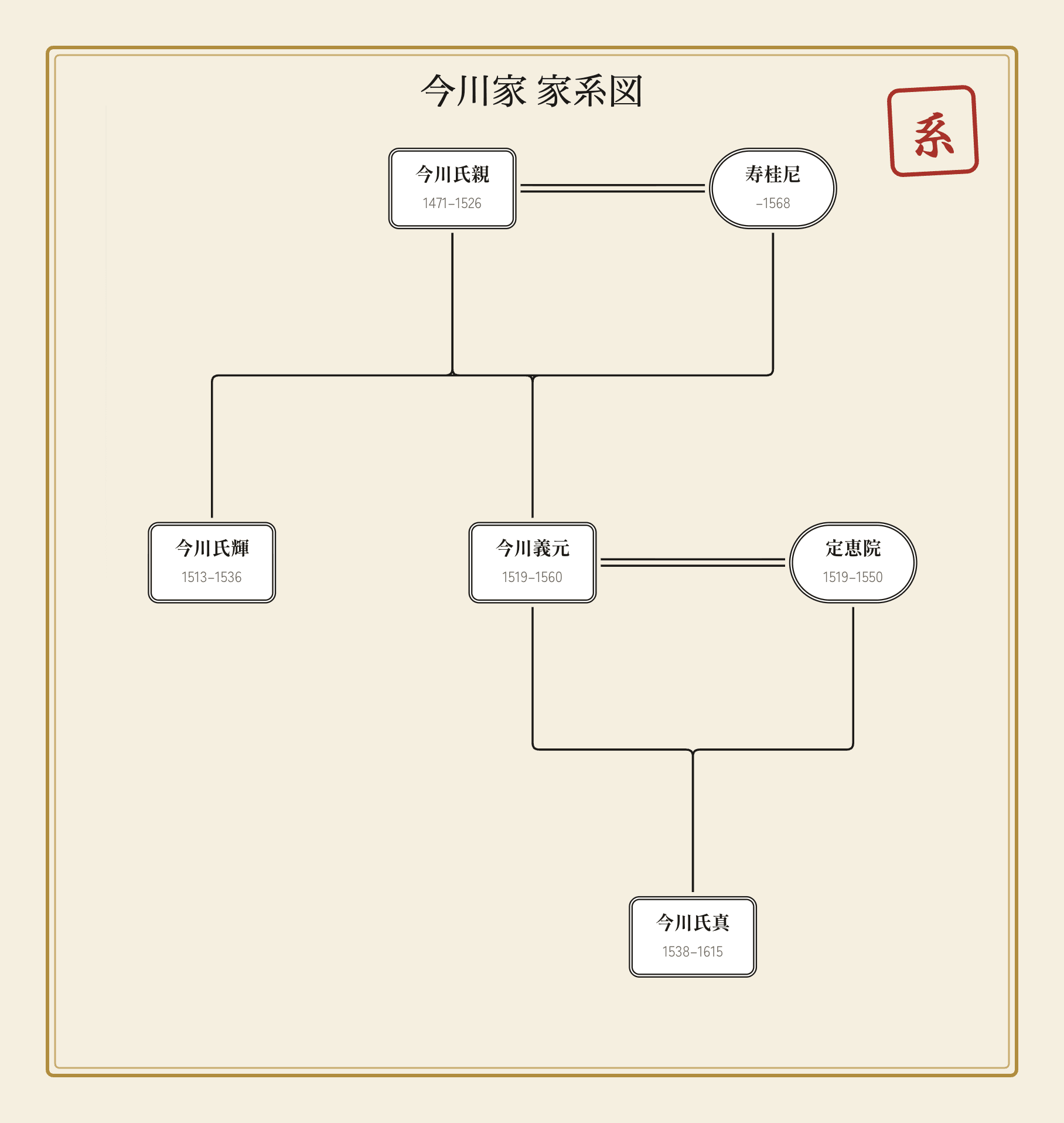 今川家の家系図｜駿河今川氏の三代のイメージ