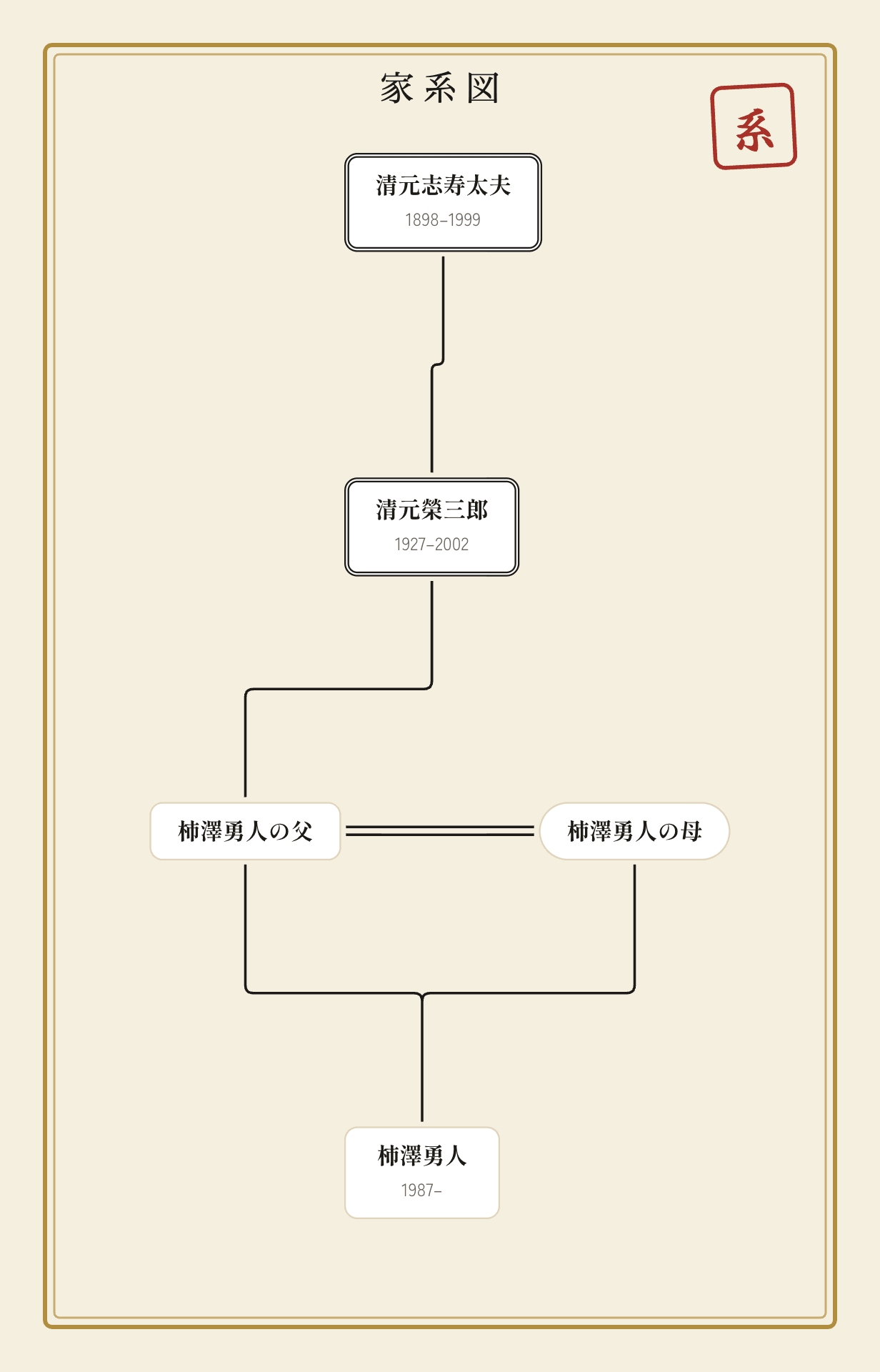 柿澤勇人の家系図｜清元志寿太夫と清元榮三郎から続く父方4世代
