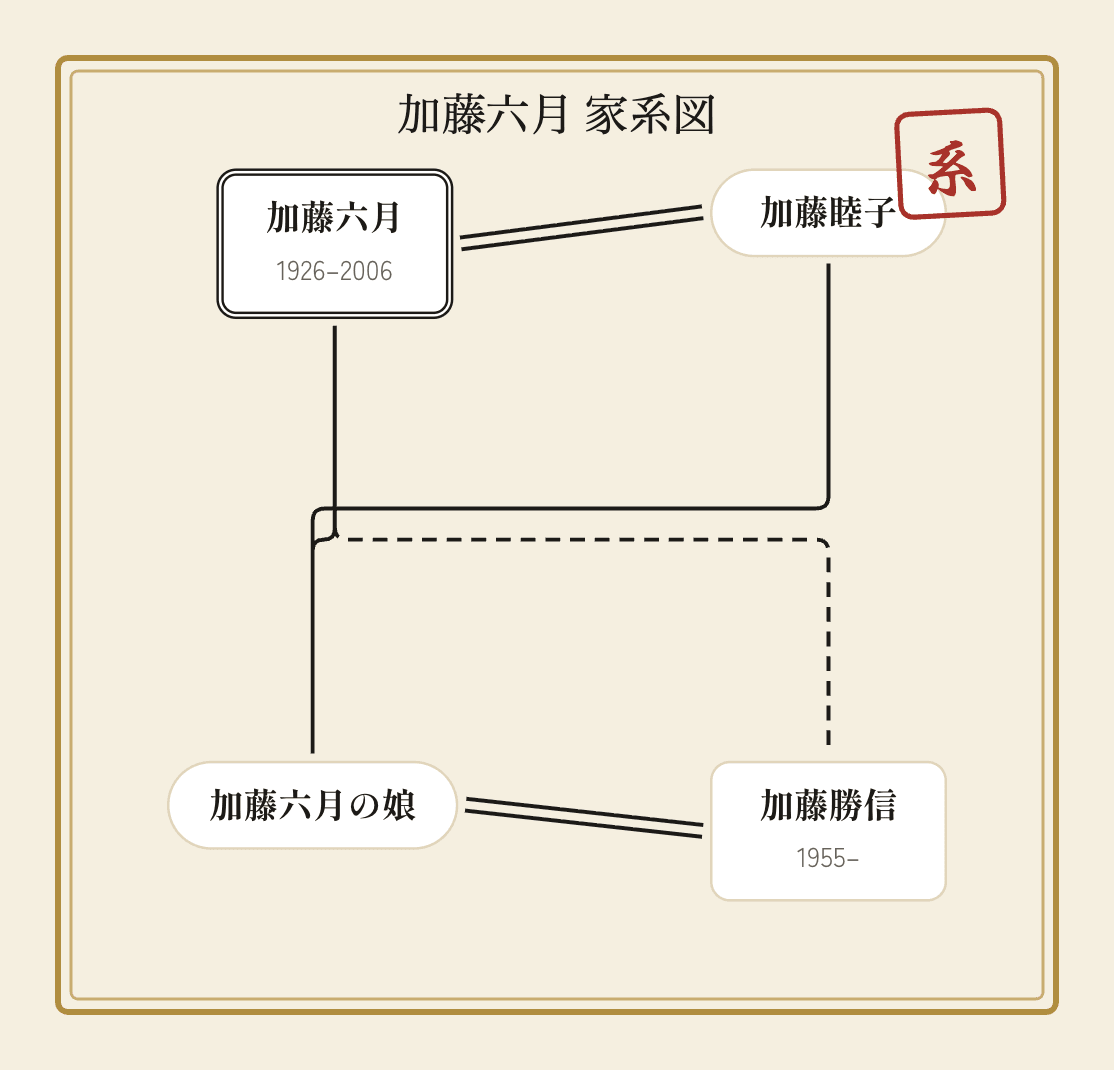 加藤六月の家系図|婿養子で続く政治家一族のイメージ