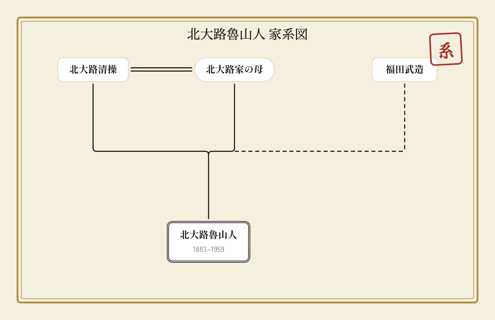 北大路魯山人の家系図｜実家・北大路家と養家・福田家のイメージ
