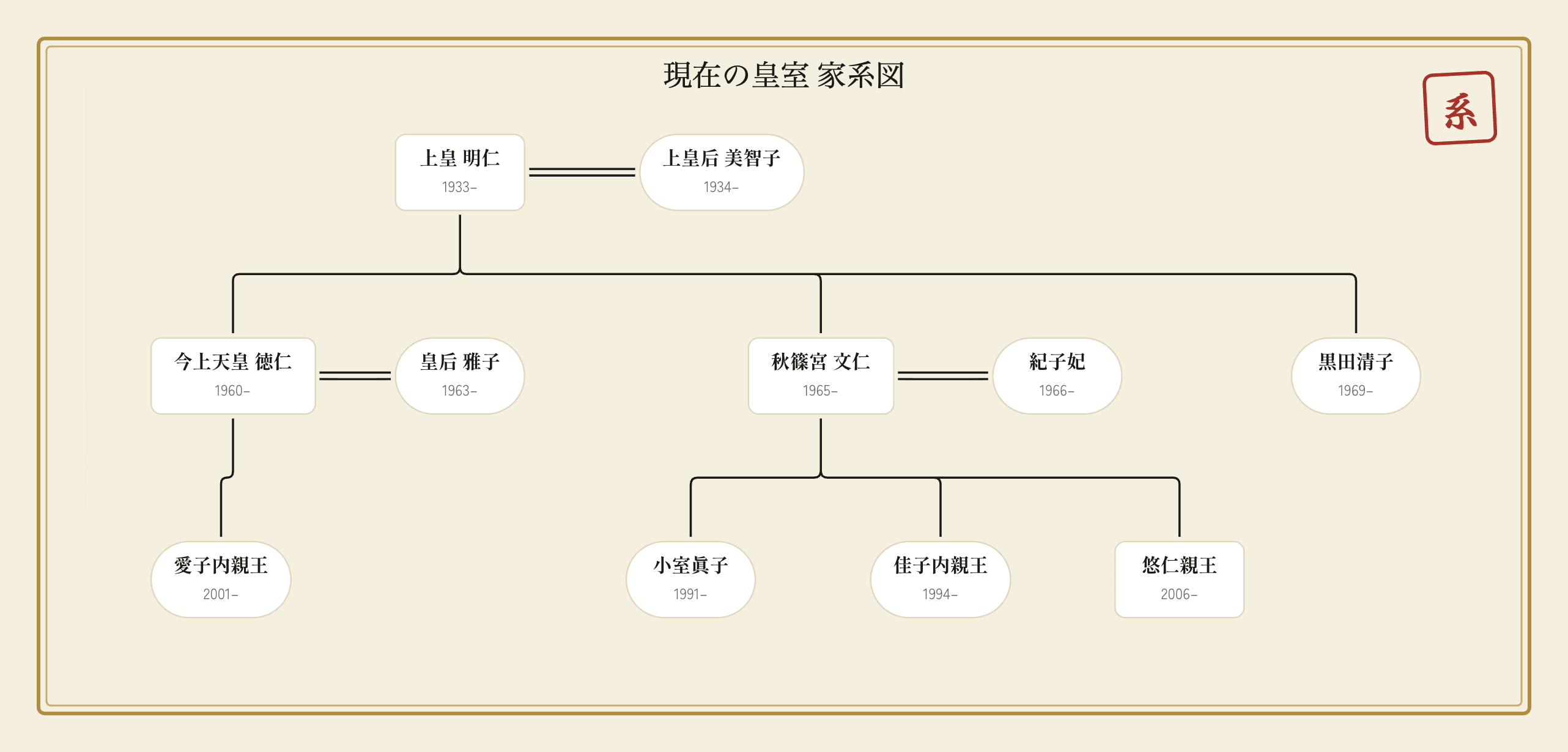 現在の皇室の家系図｜今上天皇家と秋篠宮家のイメージ