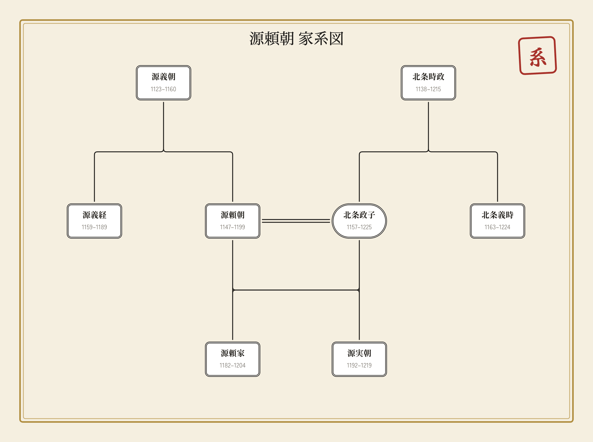 源頼朝と鎌倉北条氏の家系図のイメージ