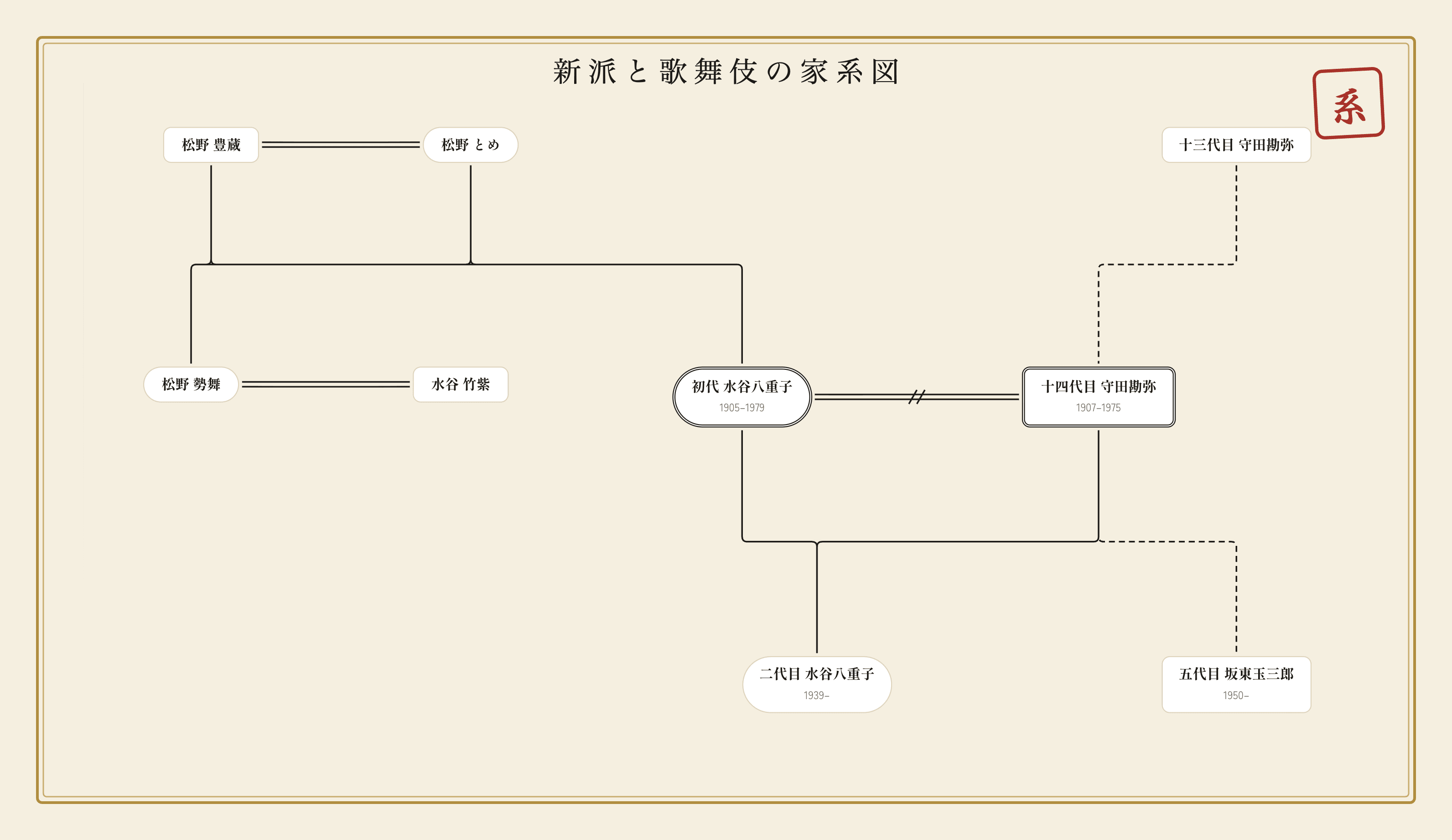 水谷八重子の家系図|母の初代水谷八重子、父の守田勘弥、養子縁組でつながる坂東玉三郎との関係