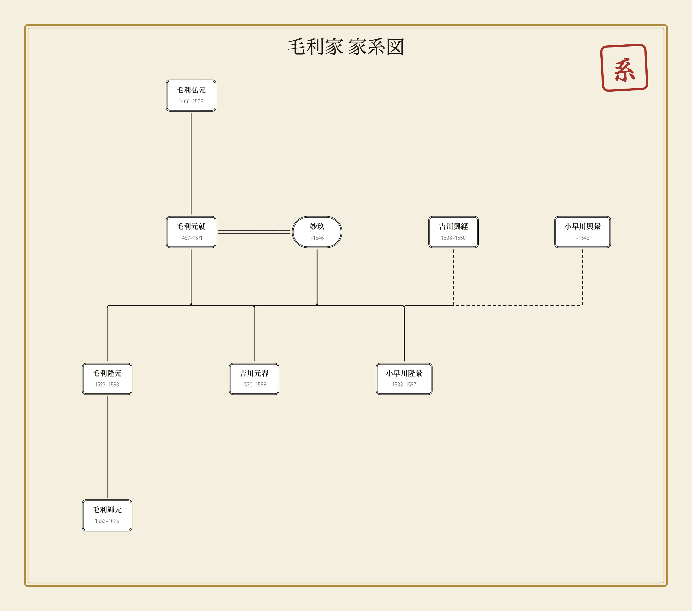 毛利家の家系図｜三本の矢のイメージ