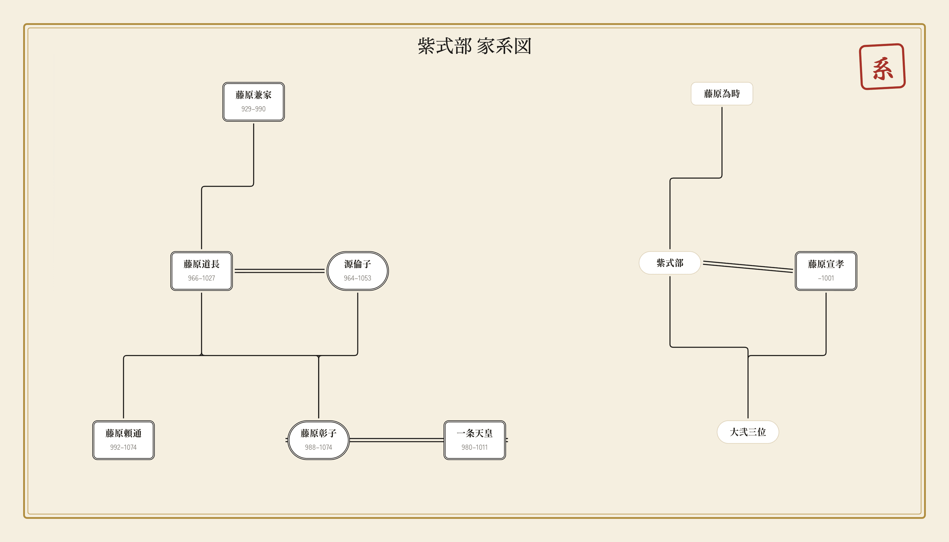 紫式部・藤原道長の家系図｜平安貴族の一族のイメージ