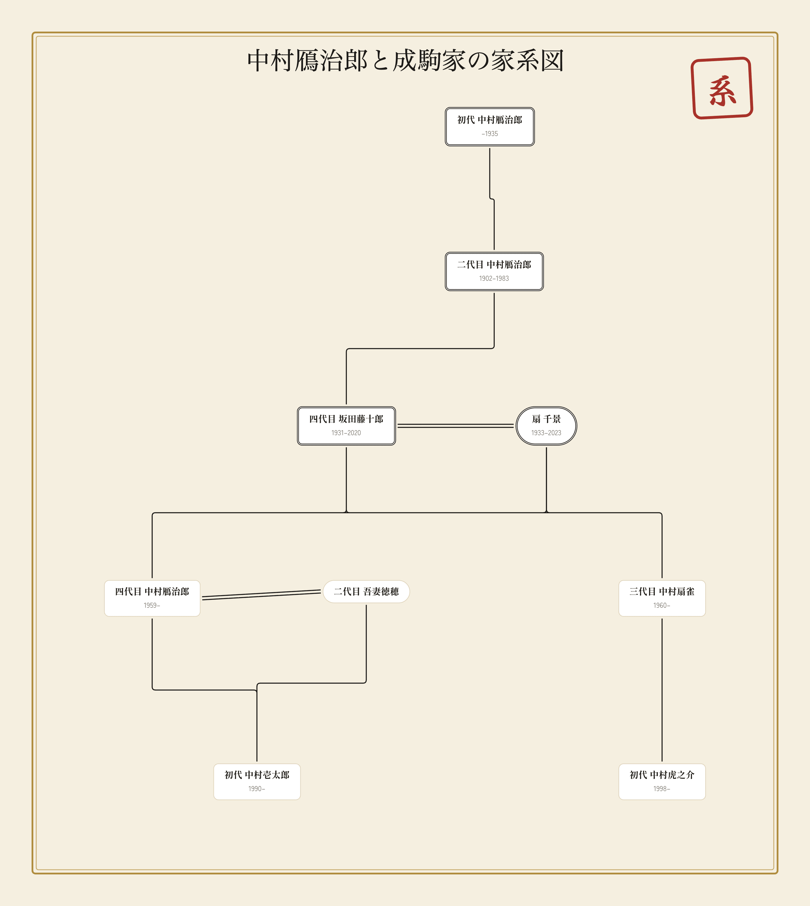 中村鴈治郎の家系図｜父の坂田藤十郎、母の扇千景、弟の中村扇雀、息子の中村壱太郎との関係