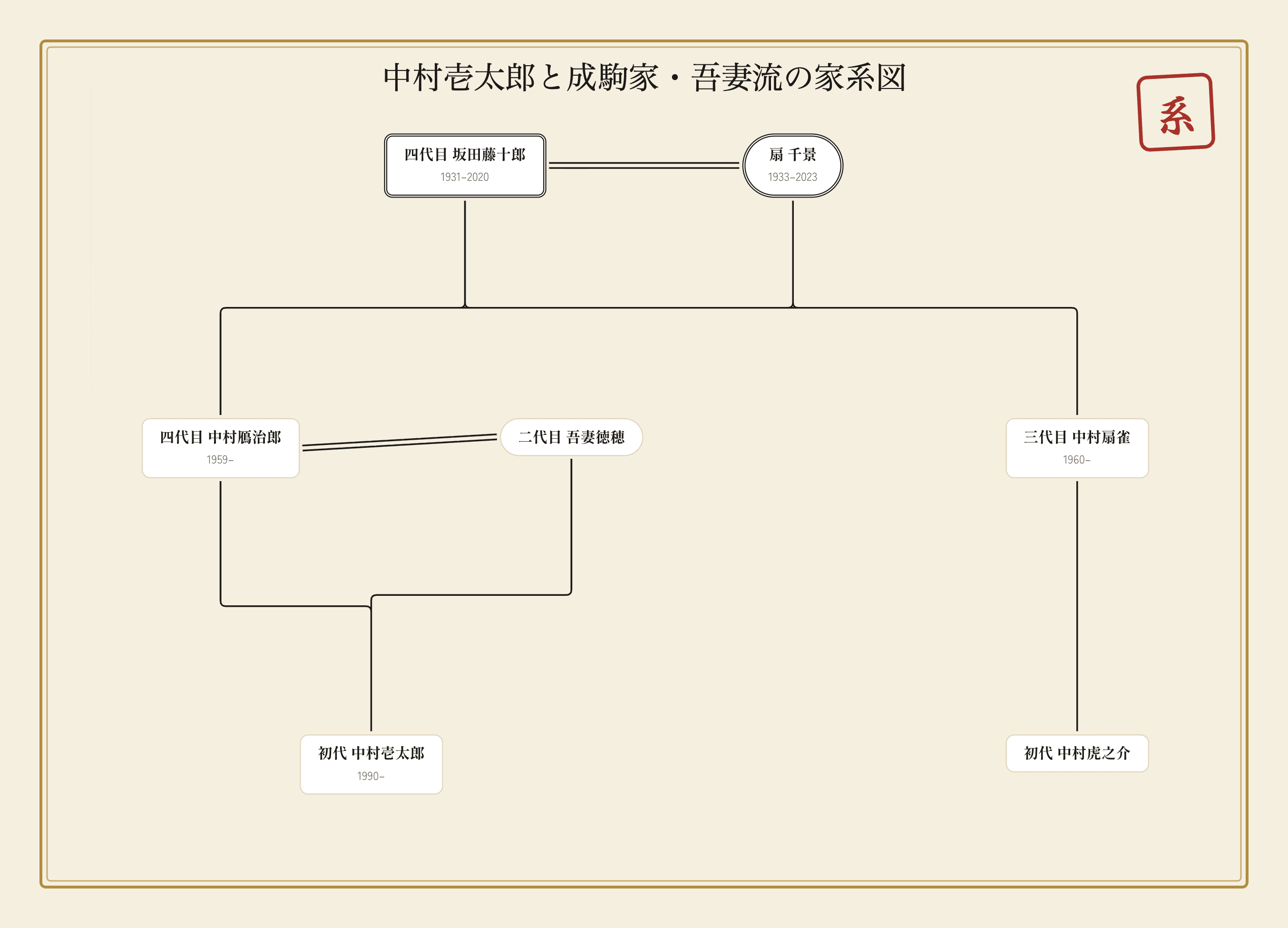 中村壱太郎の家系図|父の中村鴈治郎、祖父母の坂田藤十郎と扇千景、母の吾妻徳穂との関係