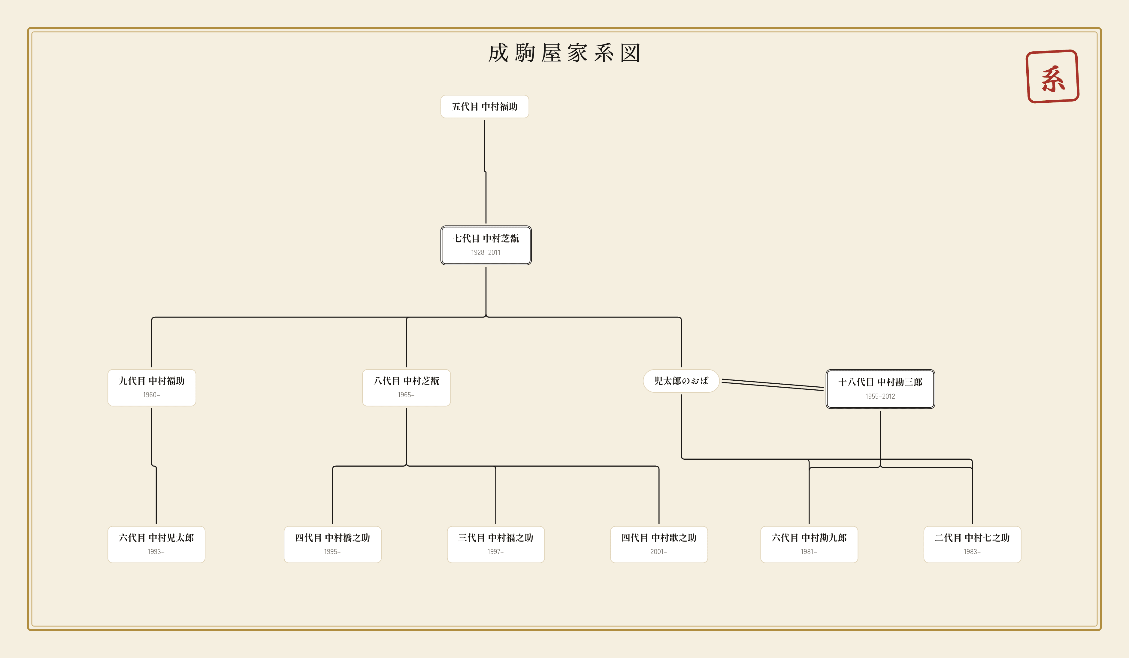 中村児太郎の家系図｜父の中村福助、祖父の中村芝翫、いとこの中村勘九郎・中村七之助との関係