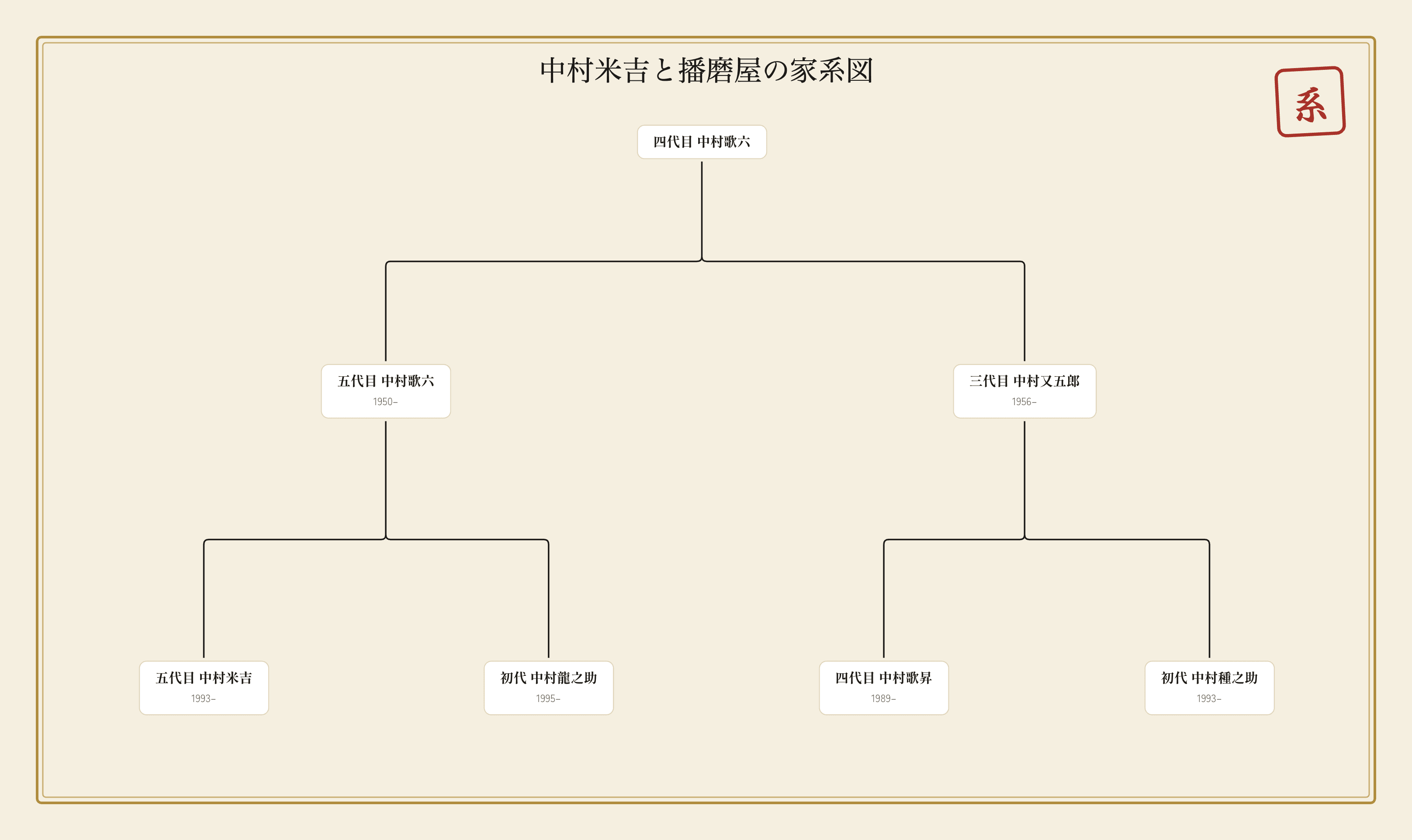 中村米吉の家系図|父の中村歌六、弟の中村龍之助、叔父の中村又五郎、いとこの歌昇と種之助との関係