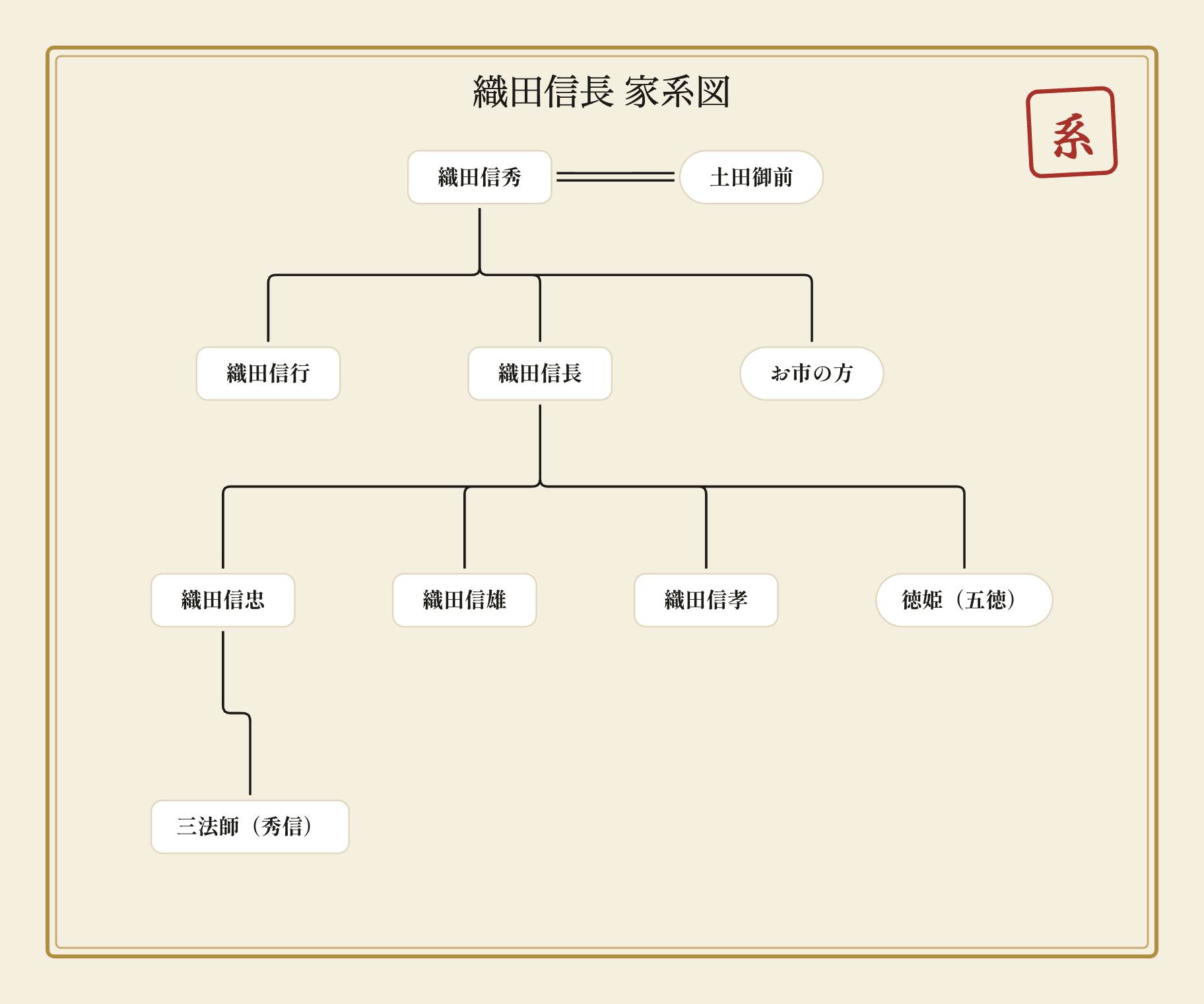 織田信長の家系図｜父・織田信秀と母・土田御前から、弟・信行、妹・お市の方、嫡男・織田信忠、孫・三法師（織田秀信）まで