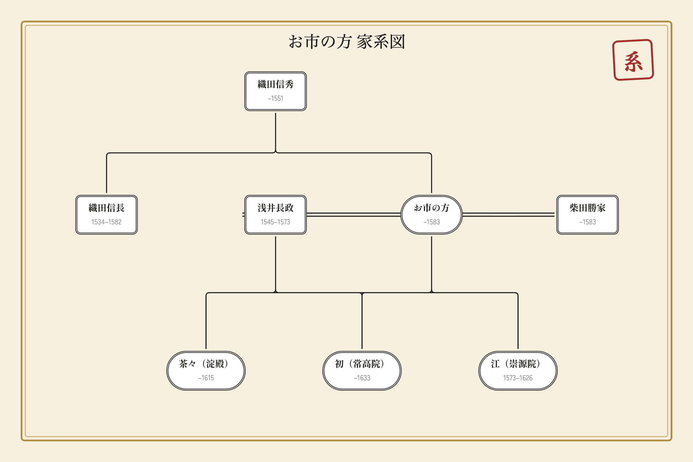 お市の方の家系図。父・織田信秀、兄・織田信長、夫・浅井長政と柴田勝家、浅井長政との娘・茶々・初・江の関係