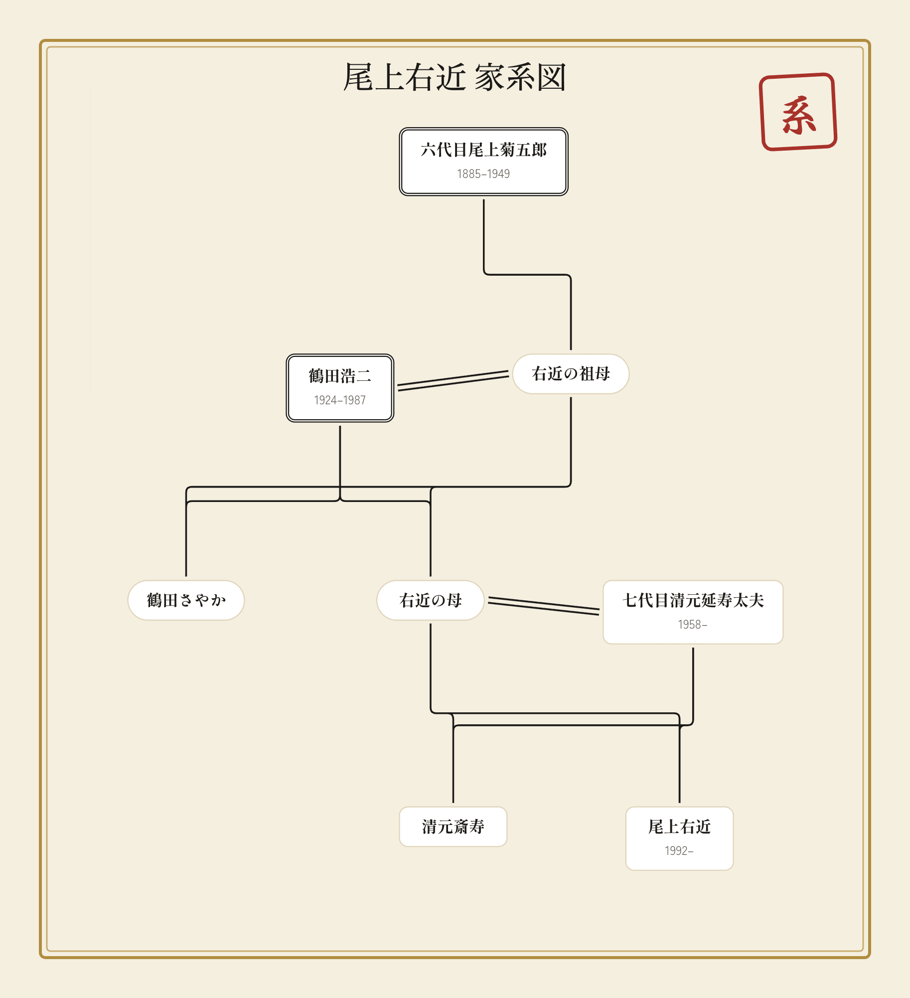 尾上右近の家系図|母方から受け継いだ音羽屋の血筋のイメージ