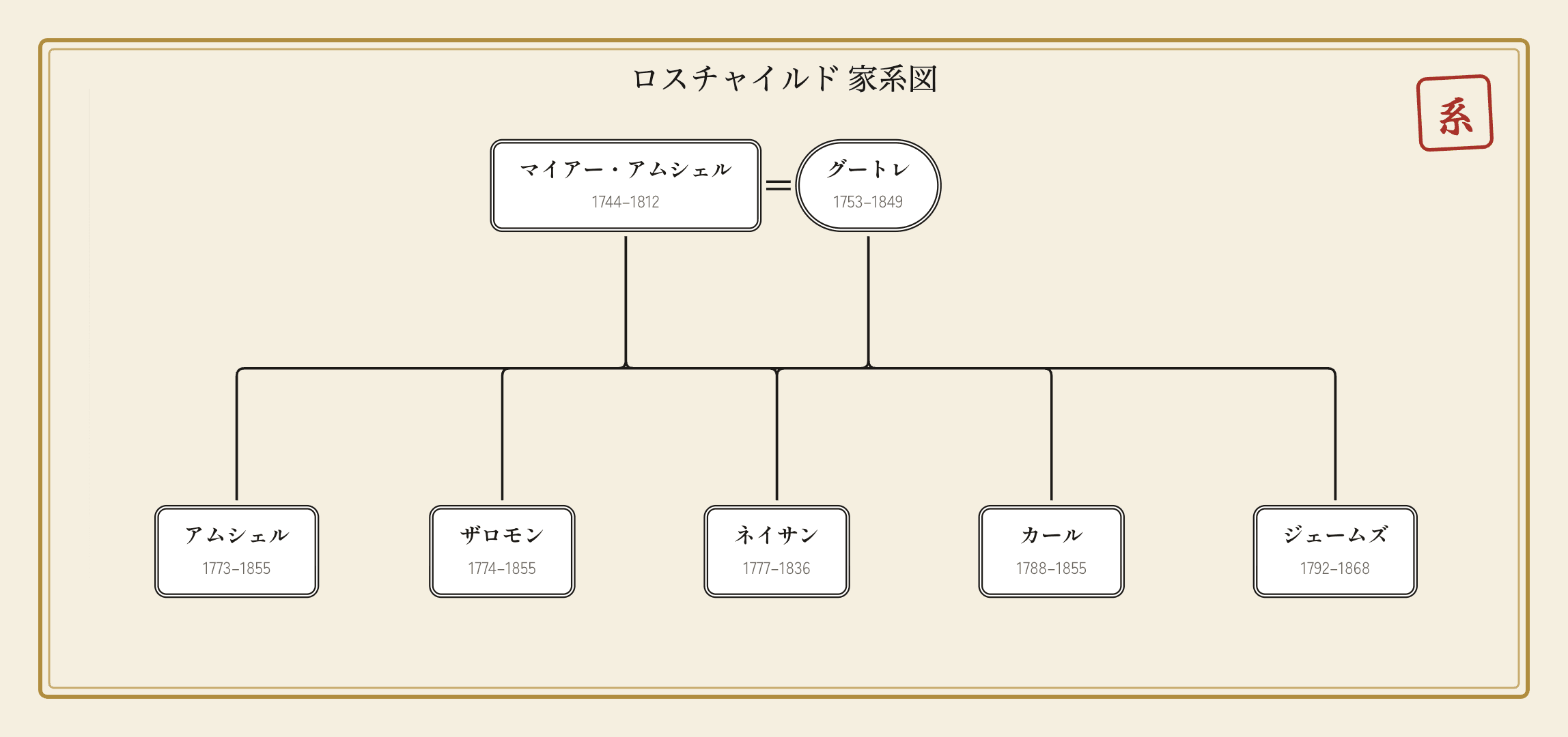 ロスチャイルド家の家系図|5人の息子が築いた金融王朝のイメージ