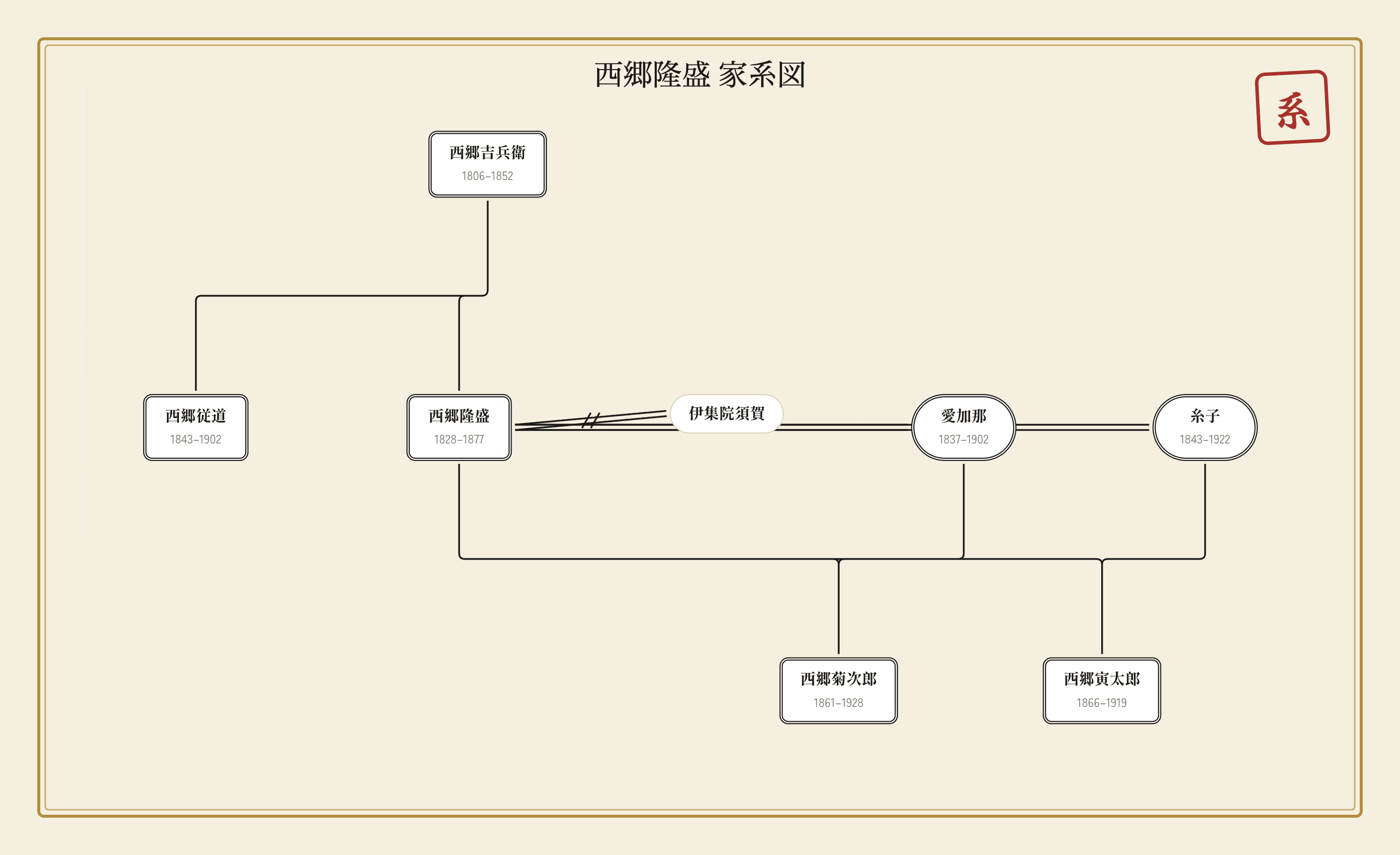 西郷隆盛の家系図｜家族と子どもたちのイメージ