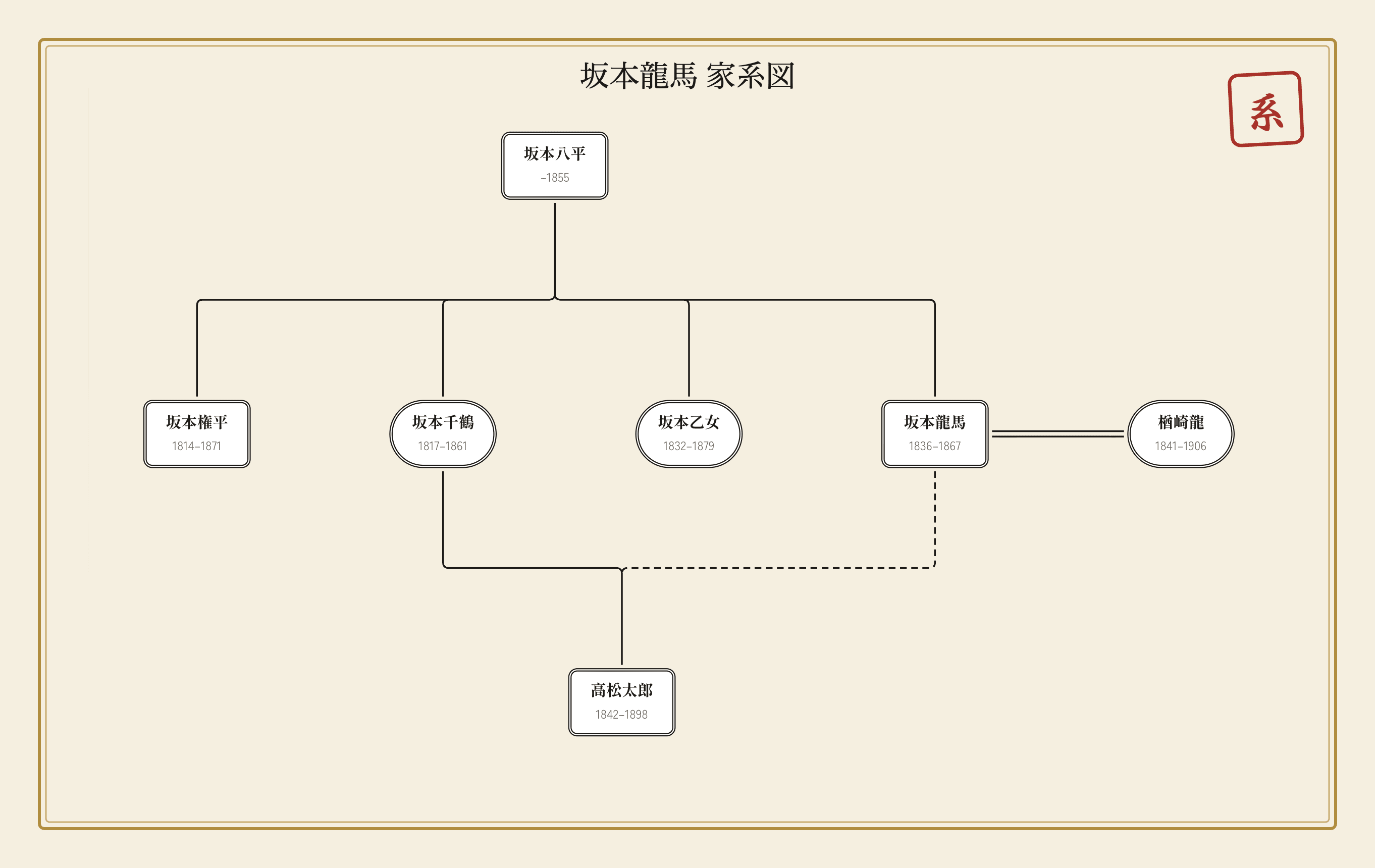 坂本龍馬の家系図｜坂本家と甥のイメージ