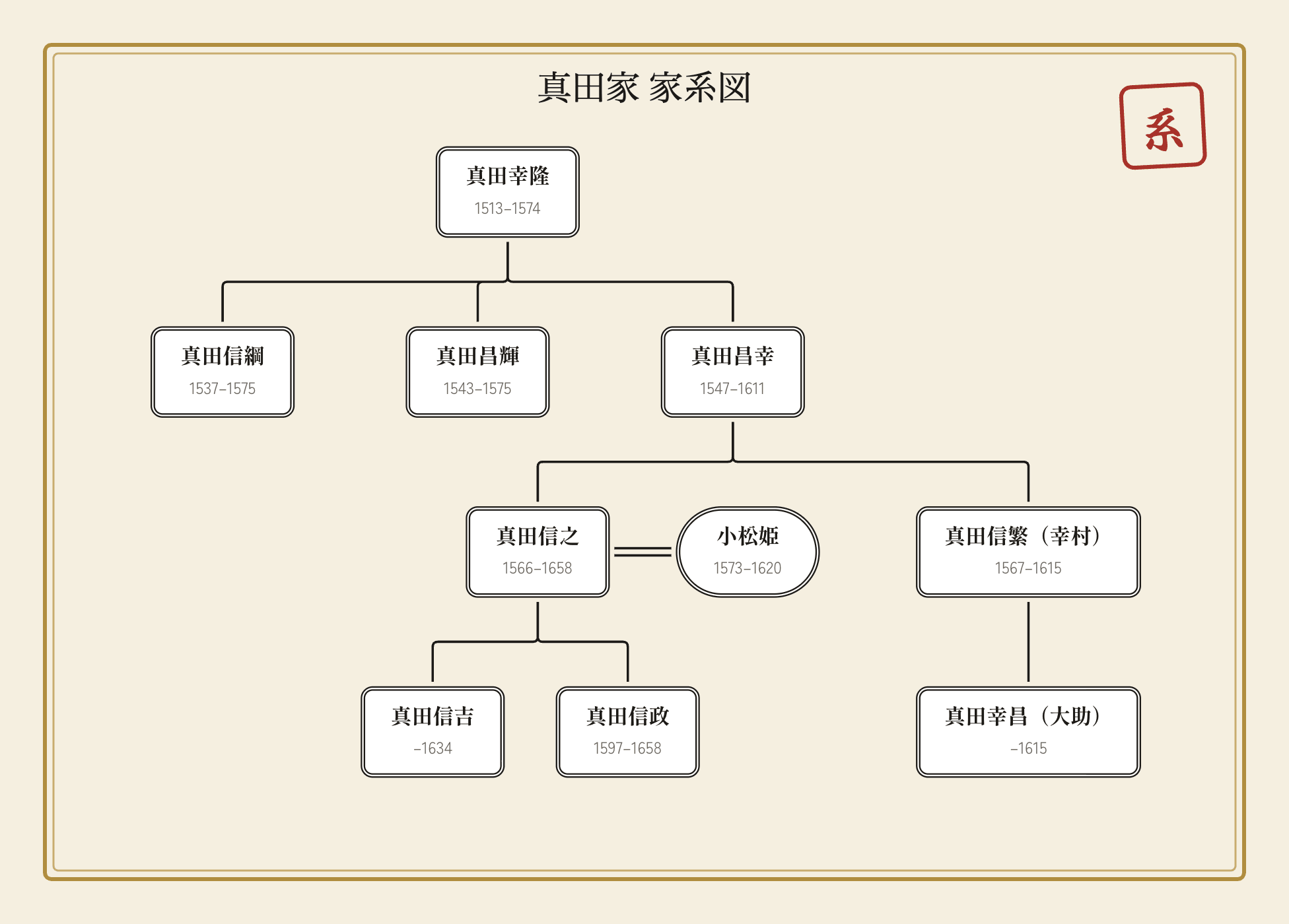 真田家の家系図｜幸隆・昌幸から信之・幸村まで図解