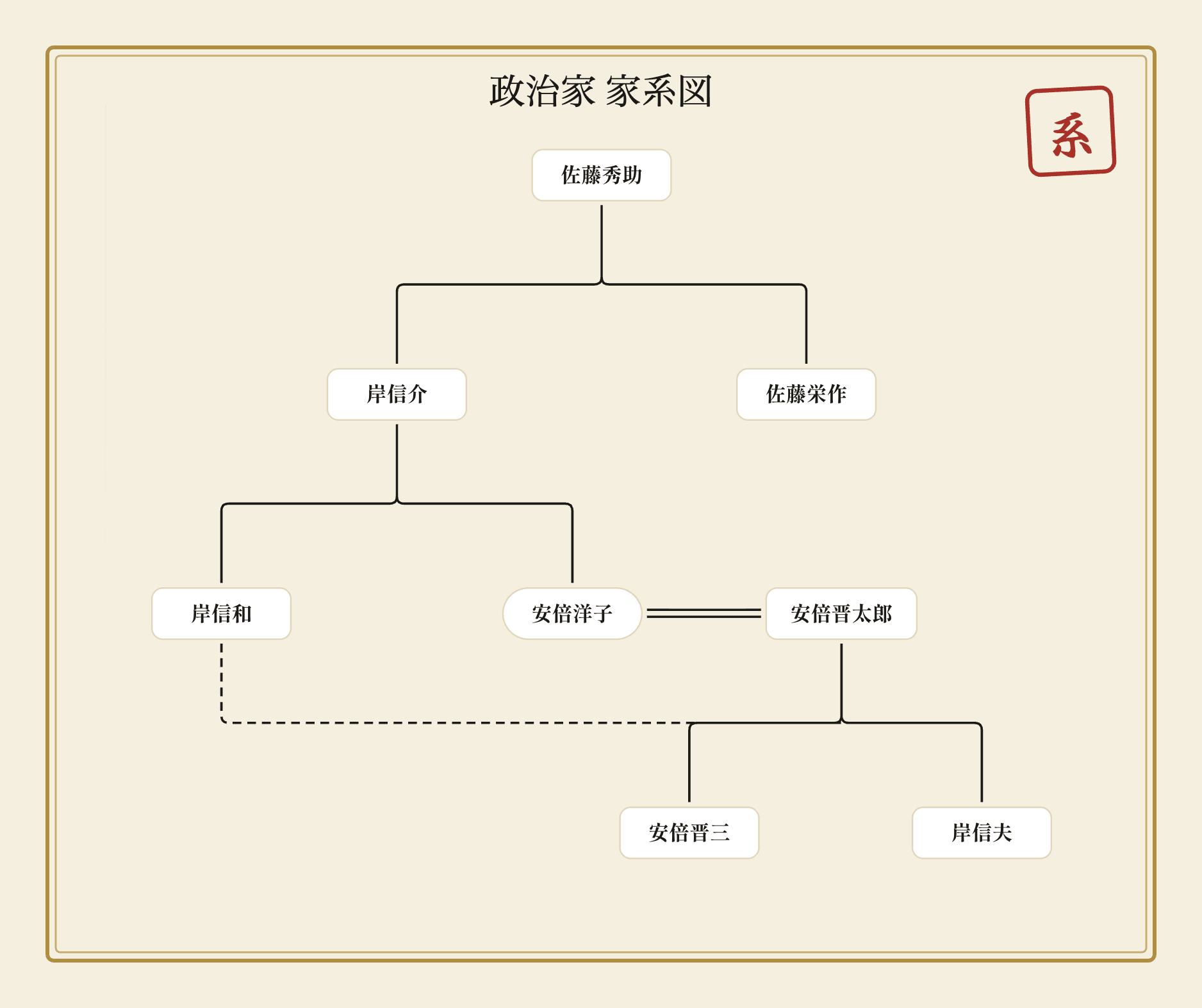 政治家・名門の家系図｜世襲と閨閥のつながりのイメージ