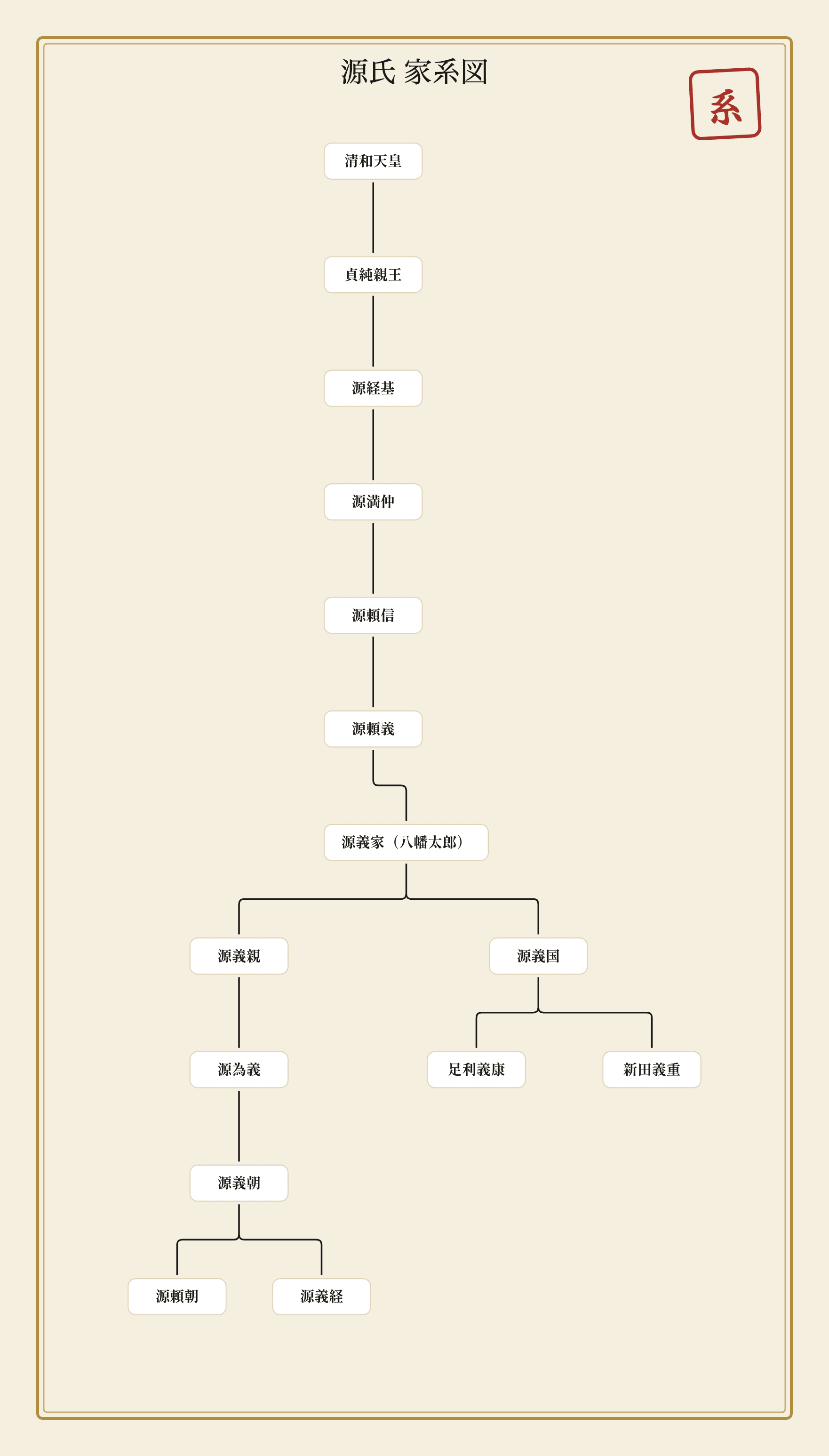 源氏（清和源氏）の家系図｜清和天皇から頼朝・足利・新田まで図解