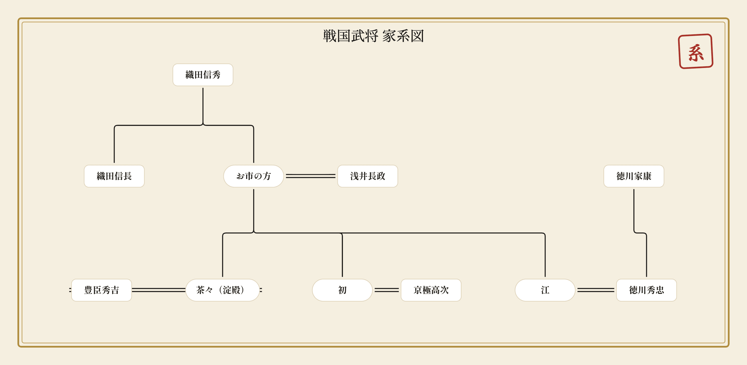 戦国武将の家系図をイメージした和モダンな系図のイラスト