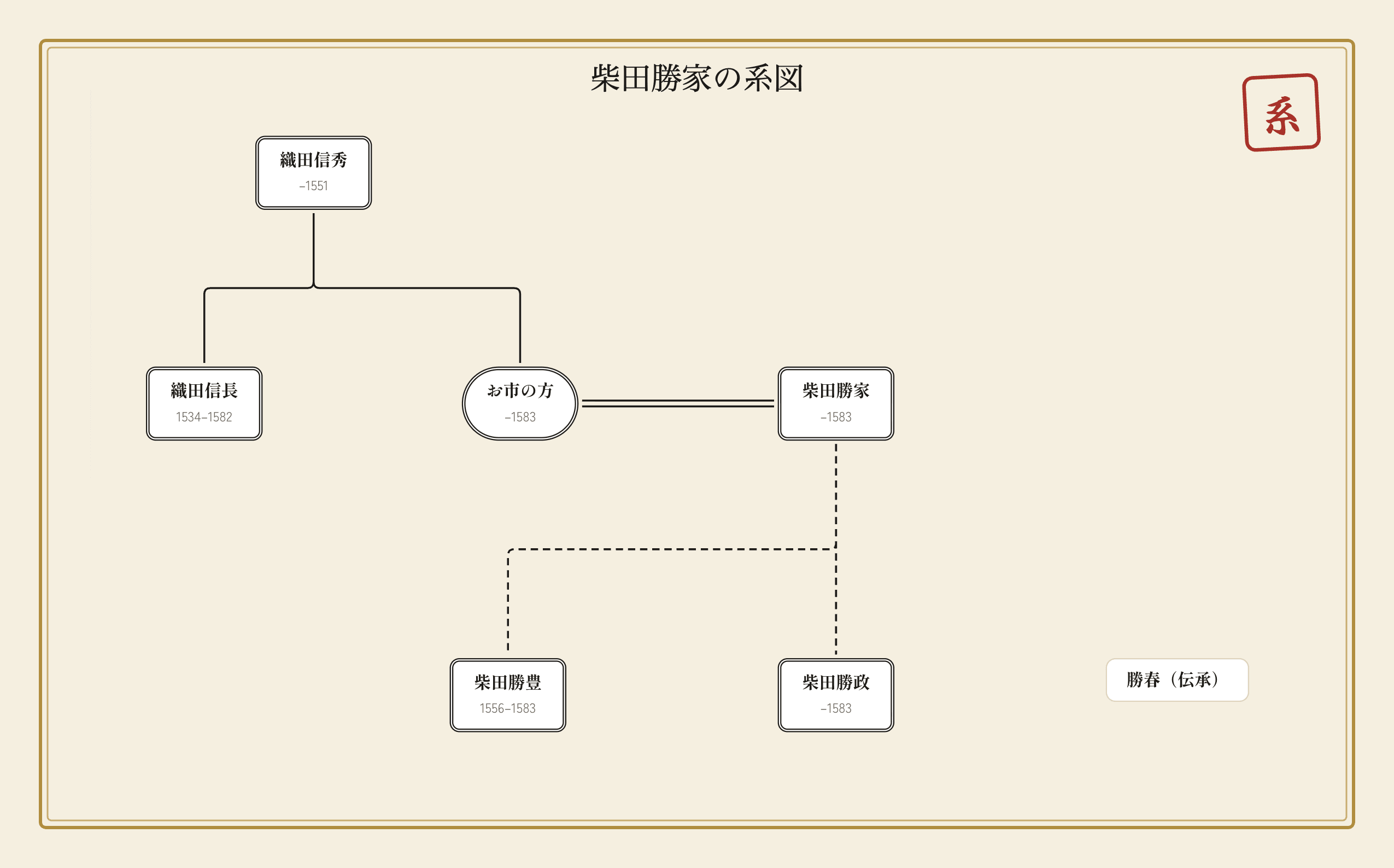 柴田勝家の家系図。妻お市の方、織田信長、養子の柴田勝豊と柴田勝政、柳川柴田家の伝承に登場する勝春を区別して掲載