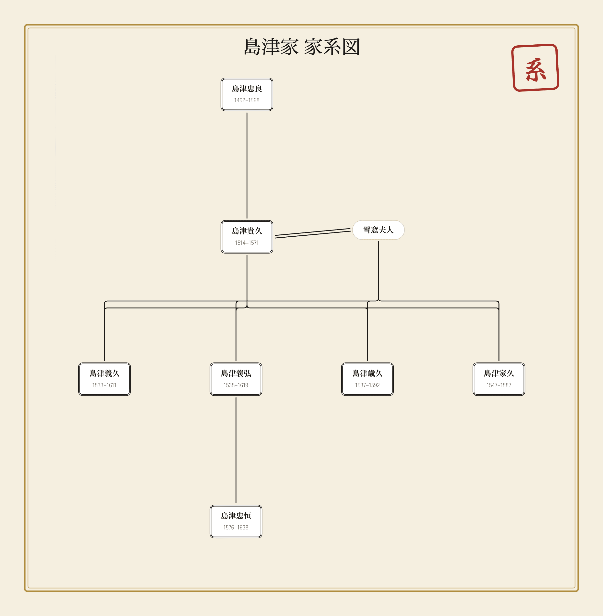 島津家の家系図|島津四兄弟のイメージ
