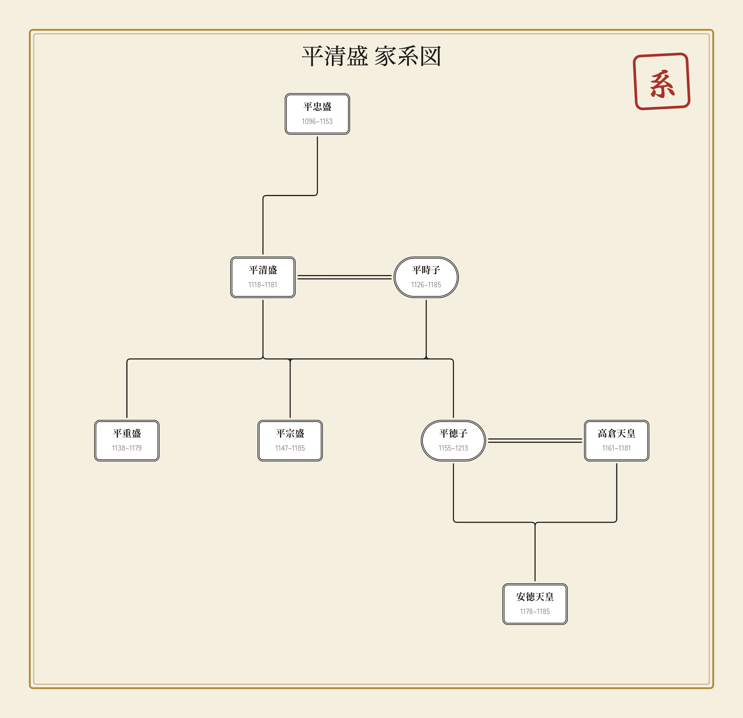 平清盛の家系図｜平氏の栄華と滅亡のイメージ