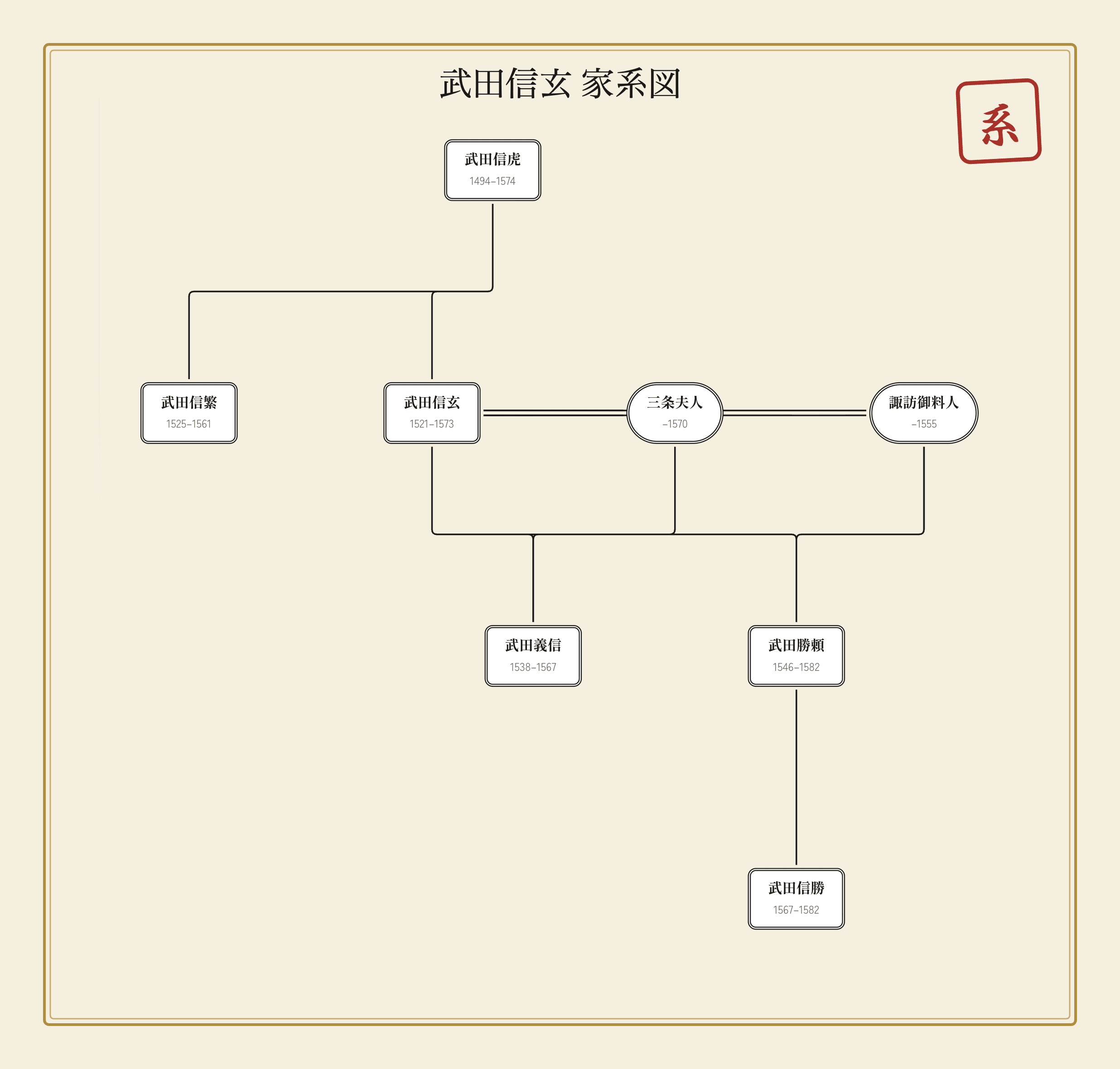 武田信玄の家系図｜甲斐武田氏の三代のイメージ
