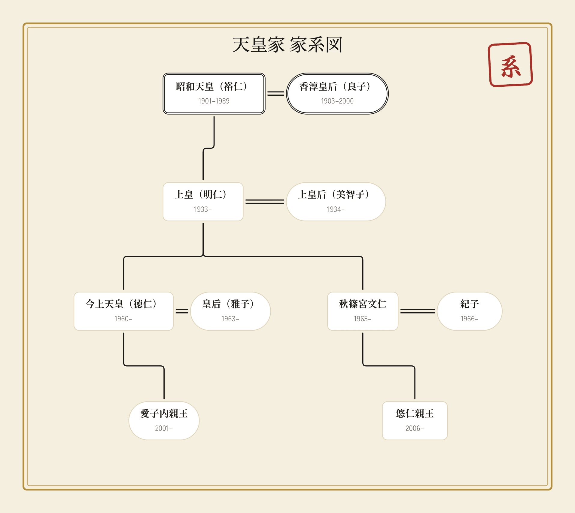 初代から続く天皇家の長い系譜のイメージ