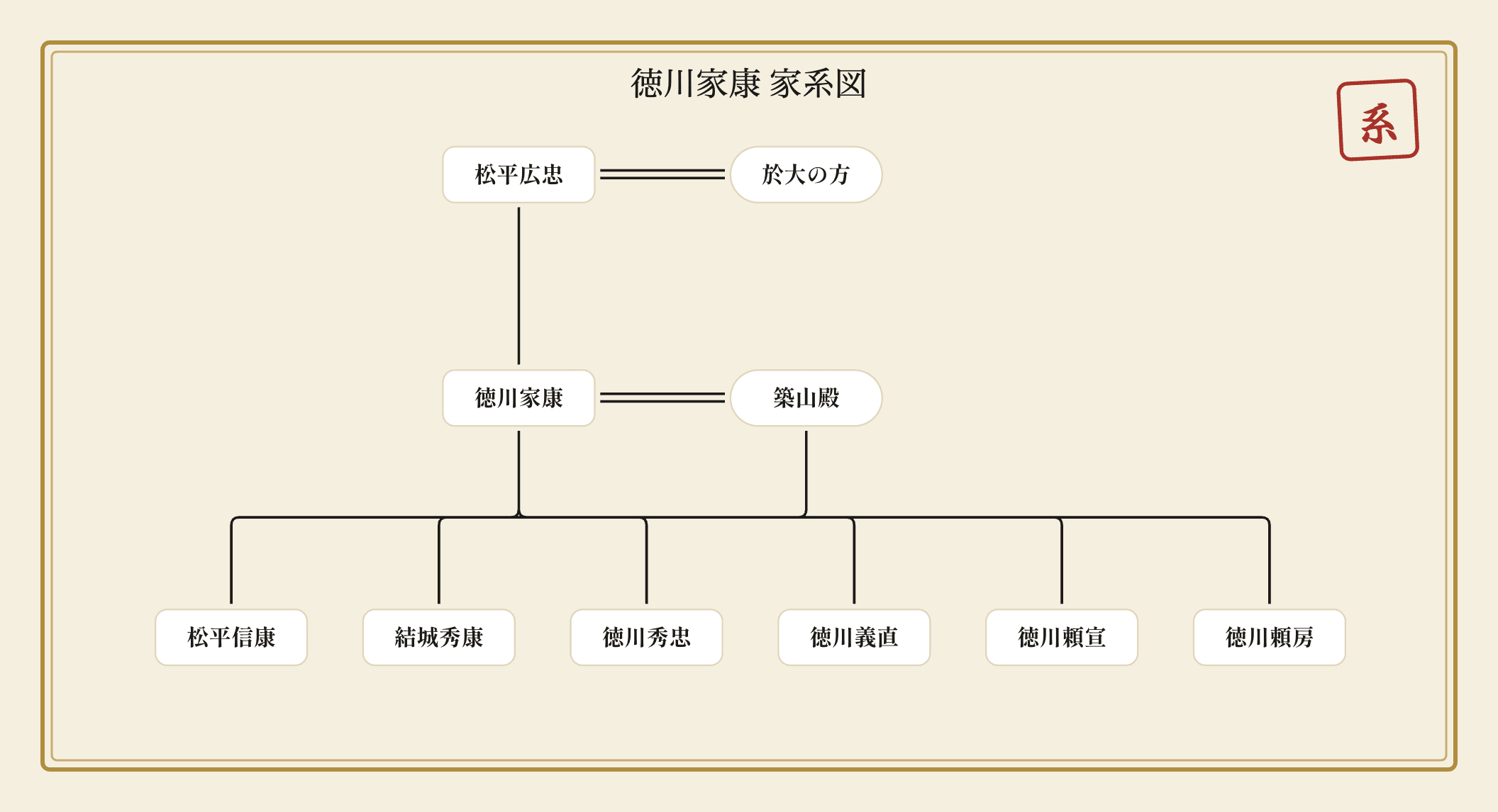 徳川家康の家系図|松平氏の出自から子・御三家まで図解