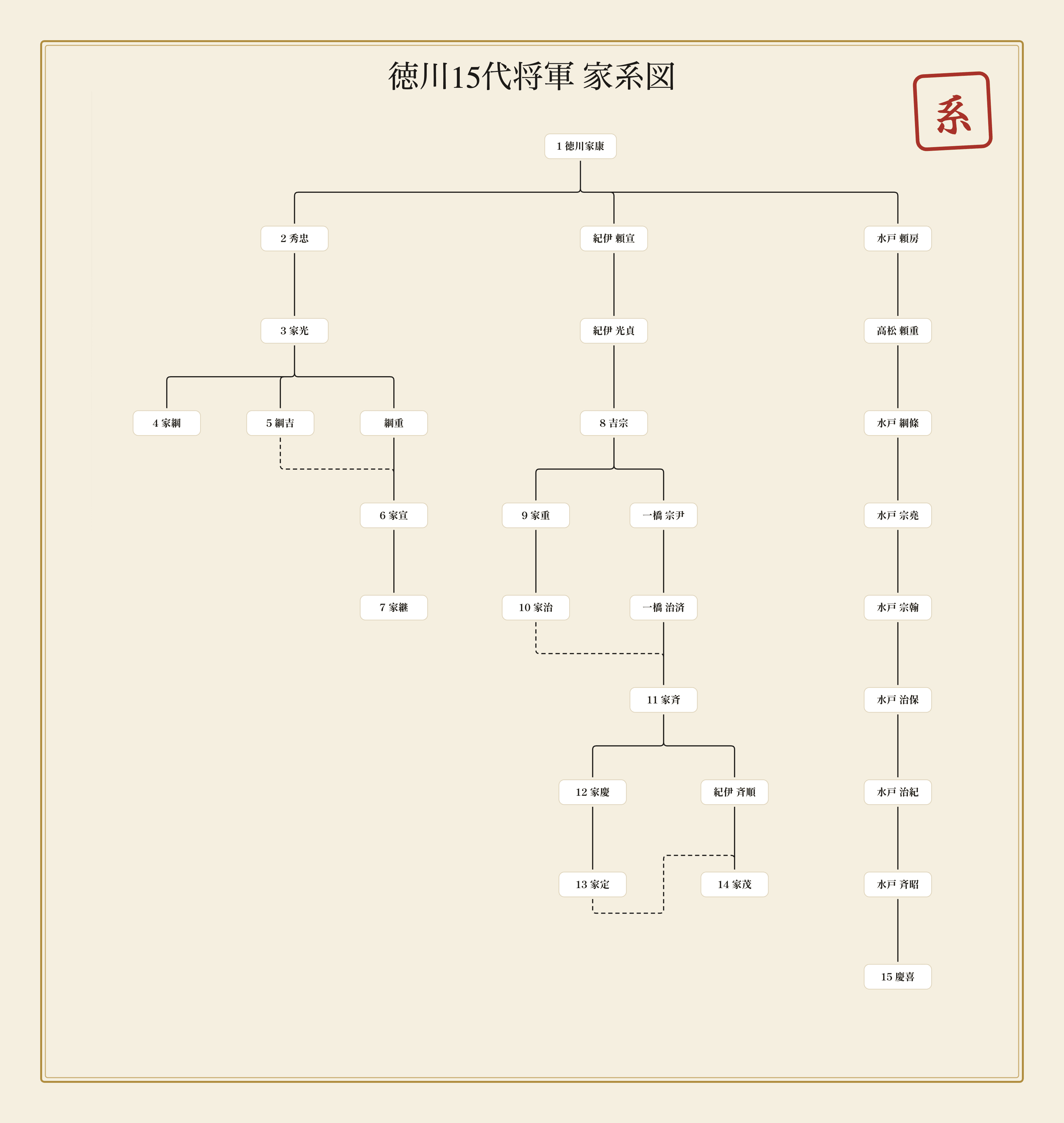 徳川15代将軍の実子・養子と紀州・一橋・水戸の系統を整理した家系図