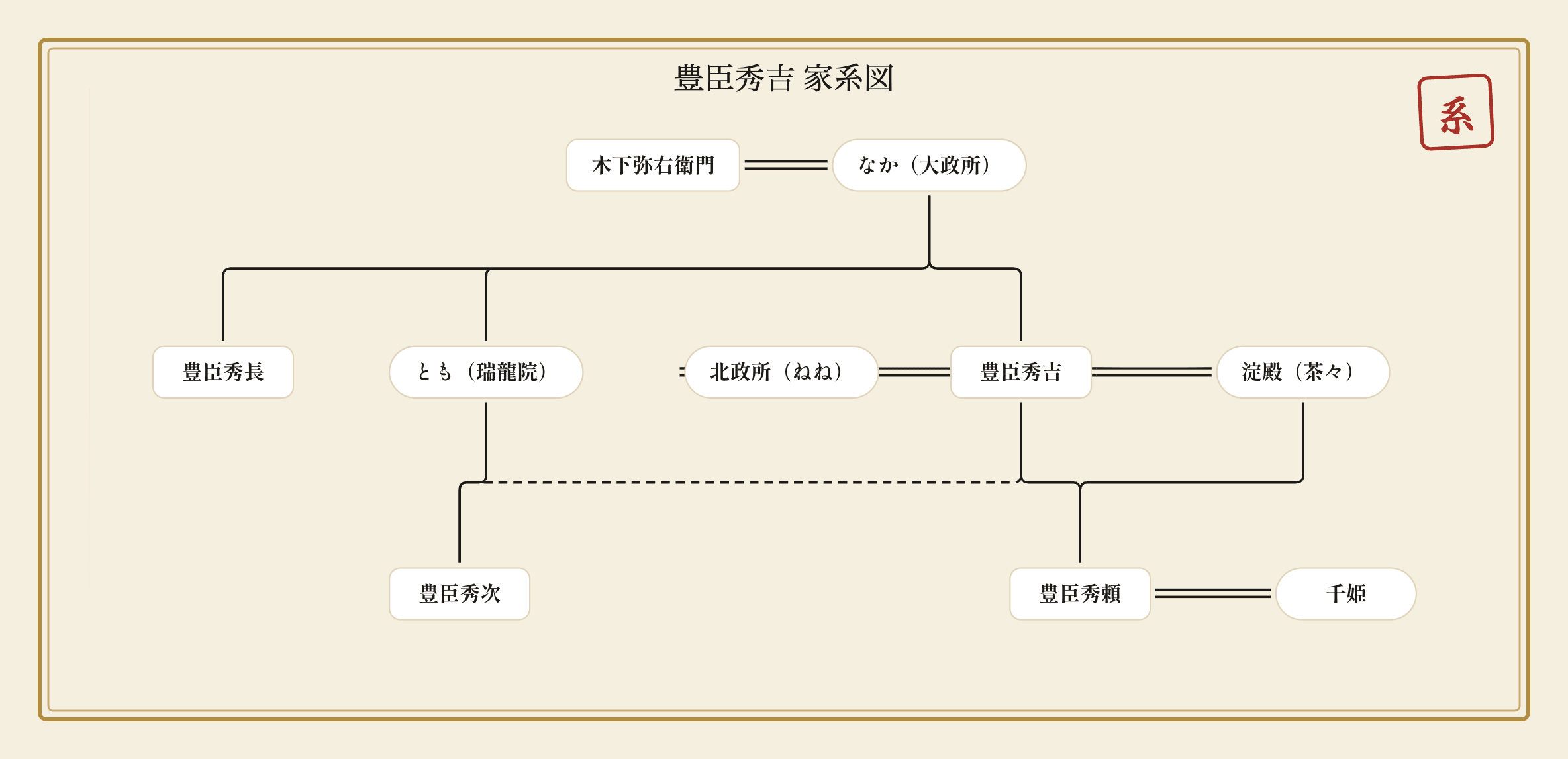 豊臣秀吉の家系図｜出自から子・秀頼まで図解