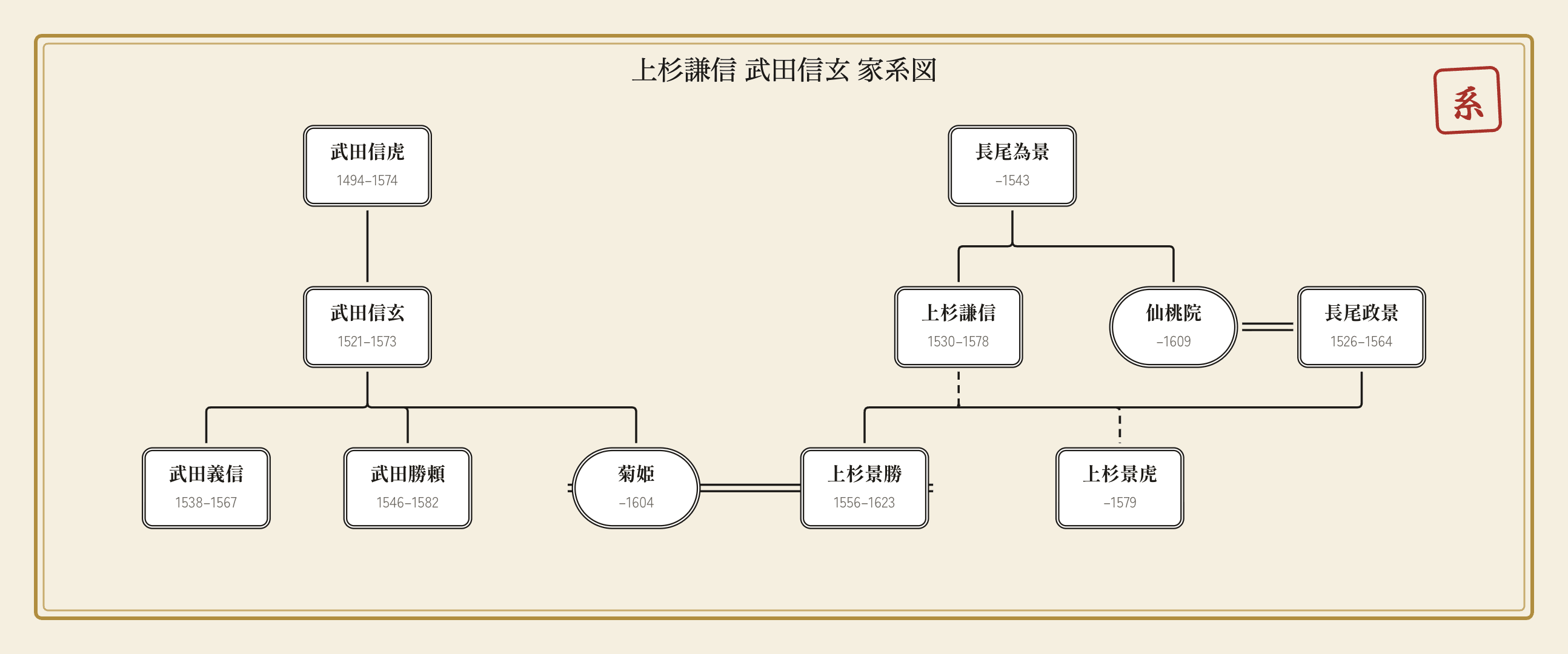 上杉謙信・武田信玄の家系図｜婚姻でつながる両家を図解