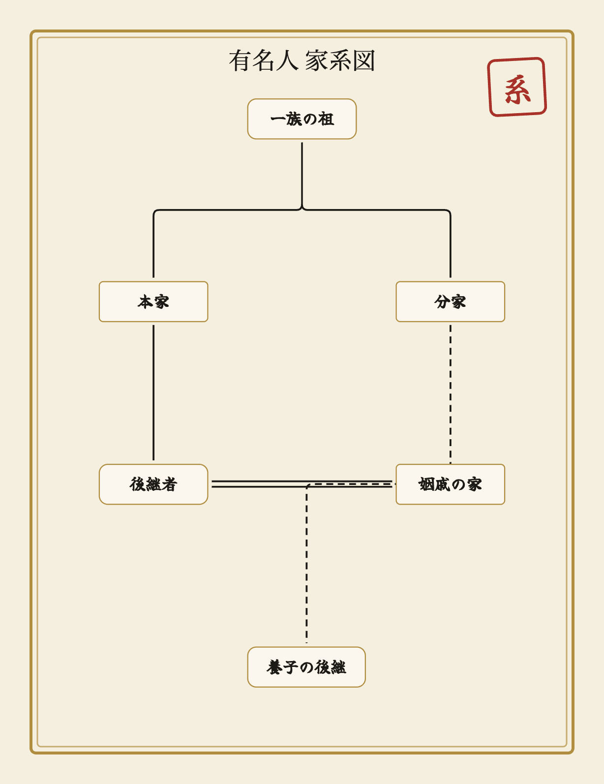 戦国武将や名家など有名人の家系図を集めたイメージ