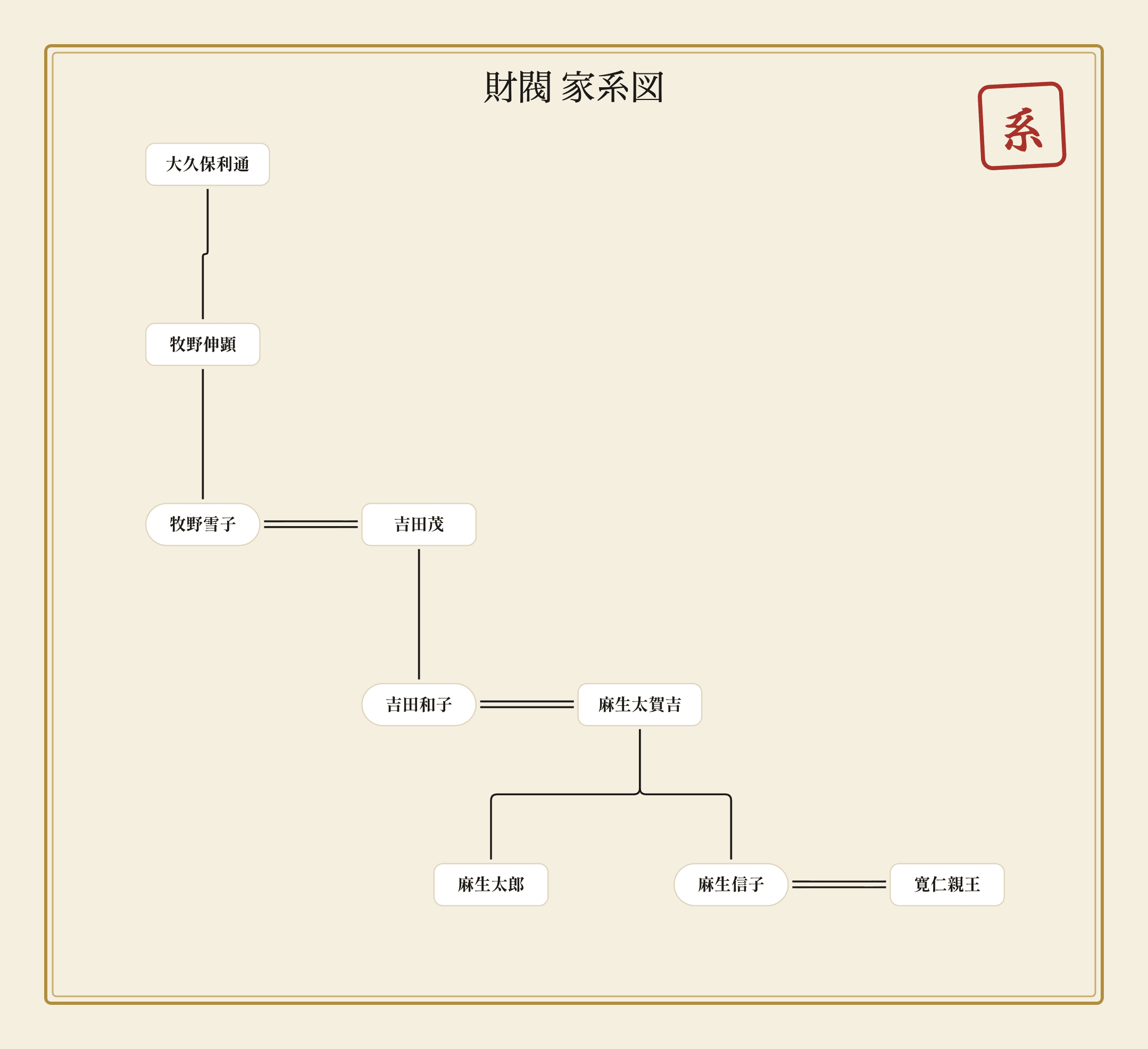 財閥の家系図|創業者と閨閥のつながりのイメージ